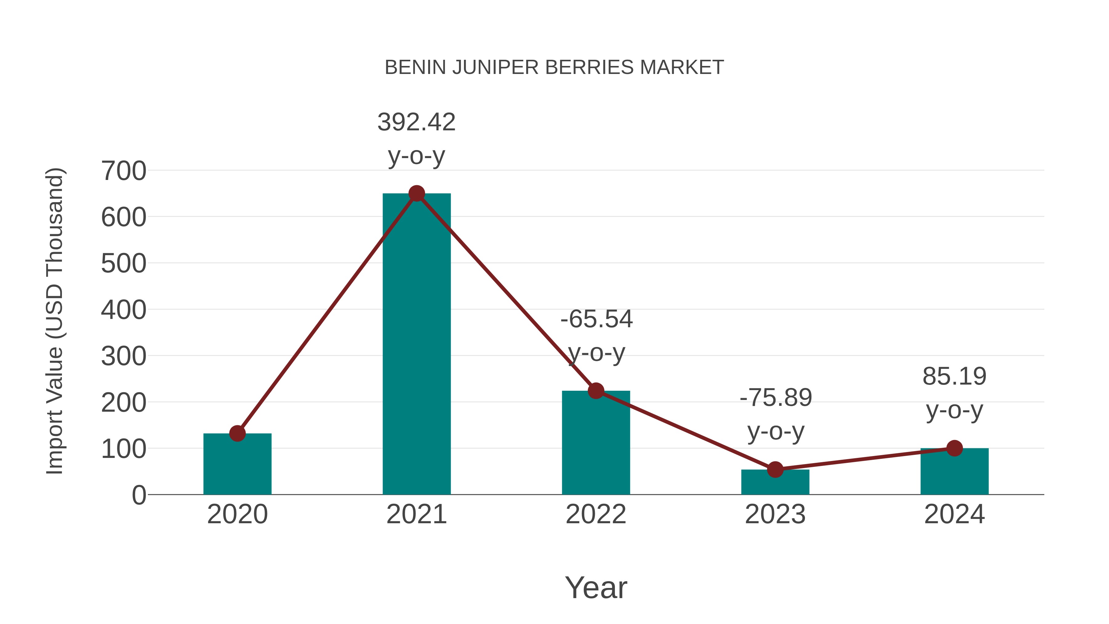  Benin Juniper Berries Market: Import Trend Analysis