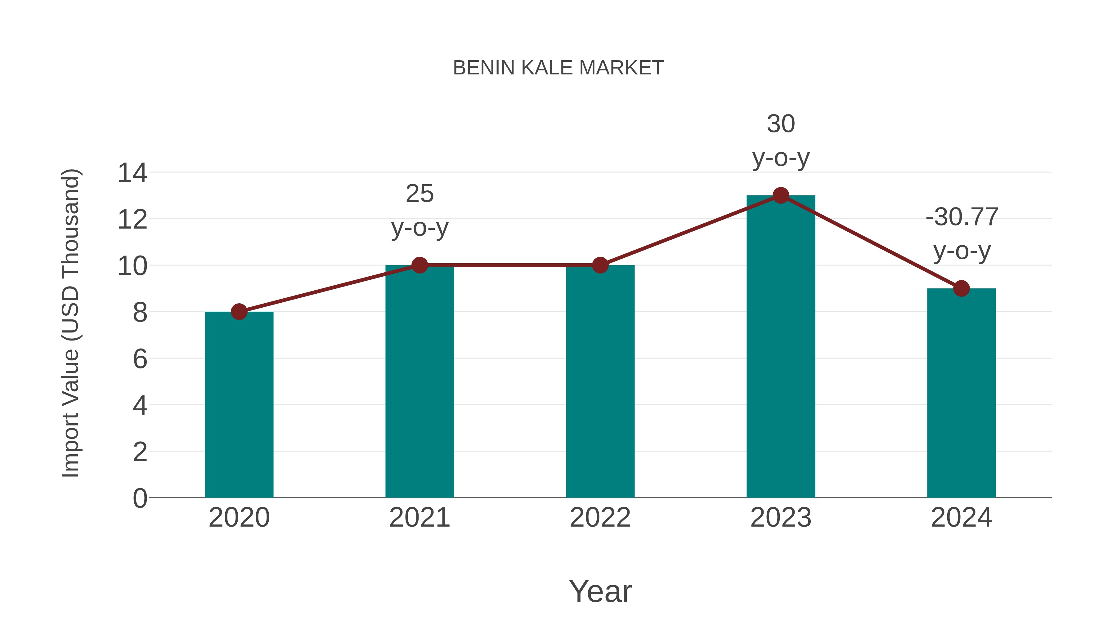  Benin Kale Market: Import Trend Analysis
