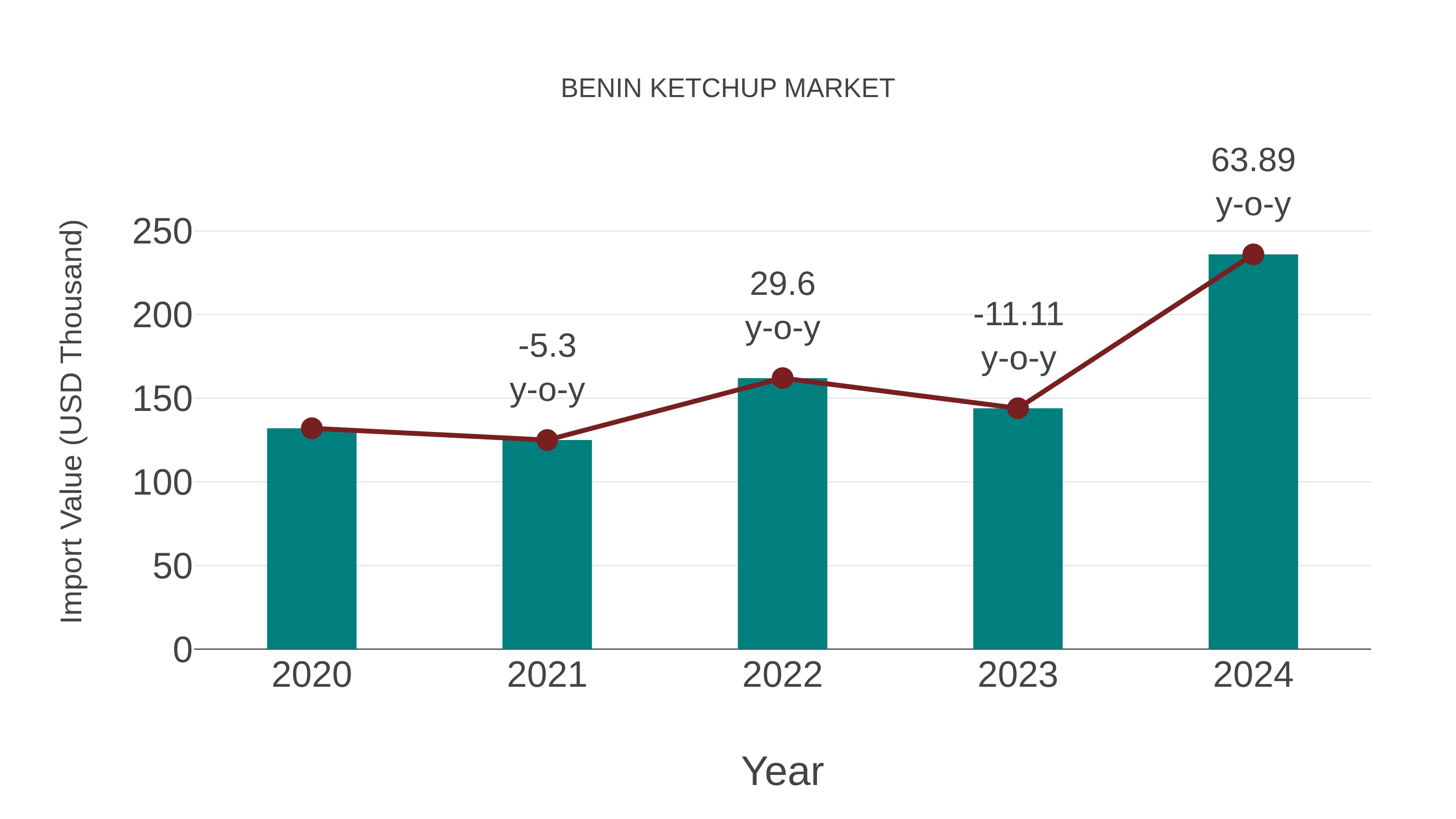  Benin Ketchup Market: Import Trend Analysis
