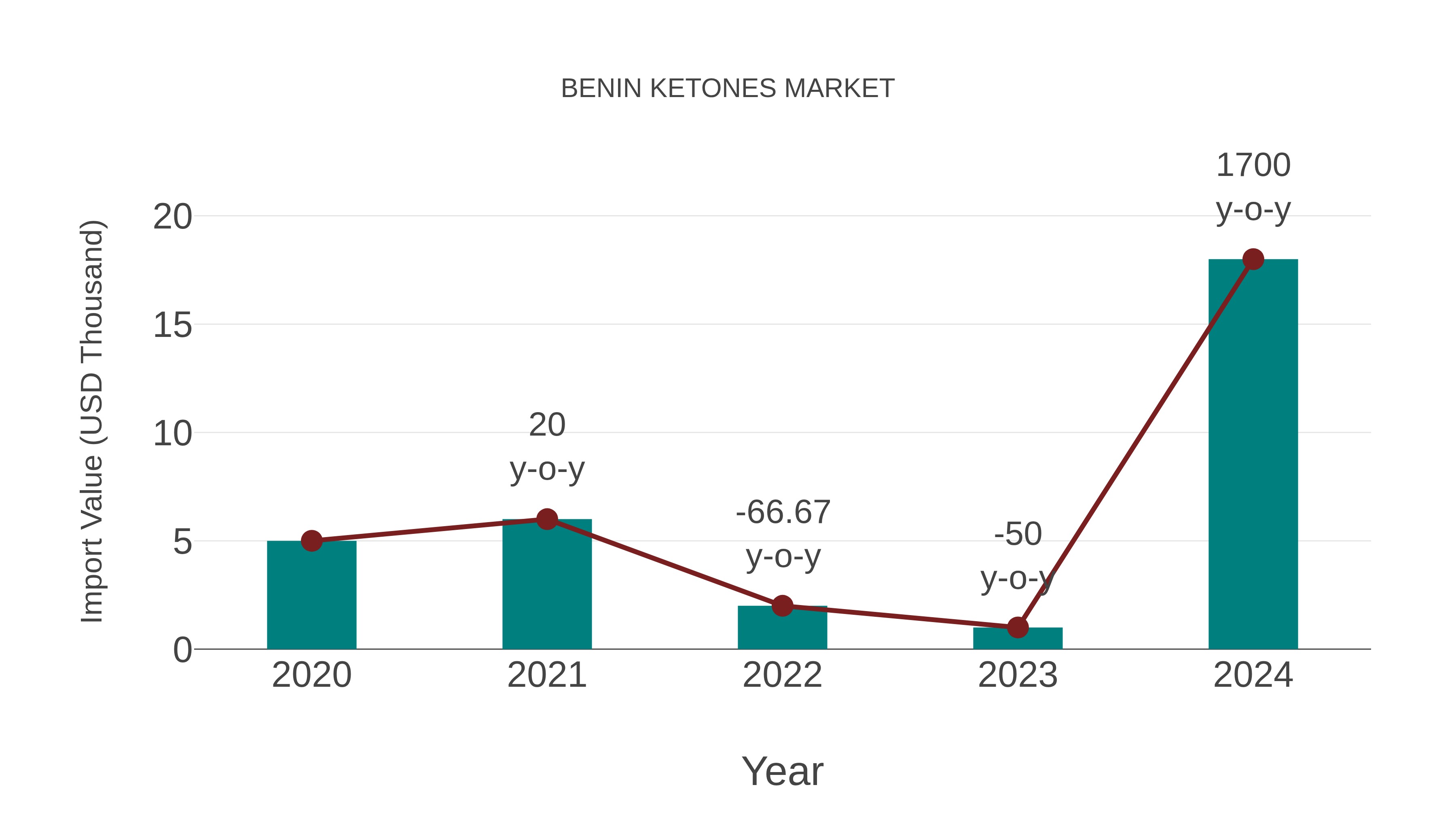  Benin Ketones Market: Import Trend Analysis