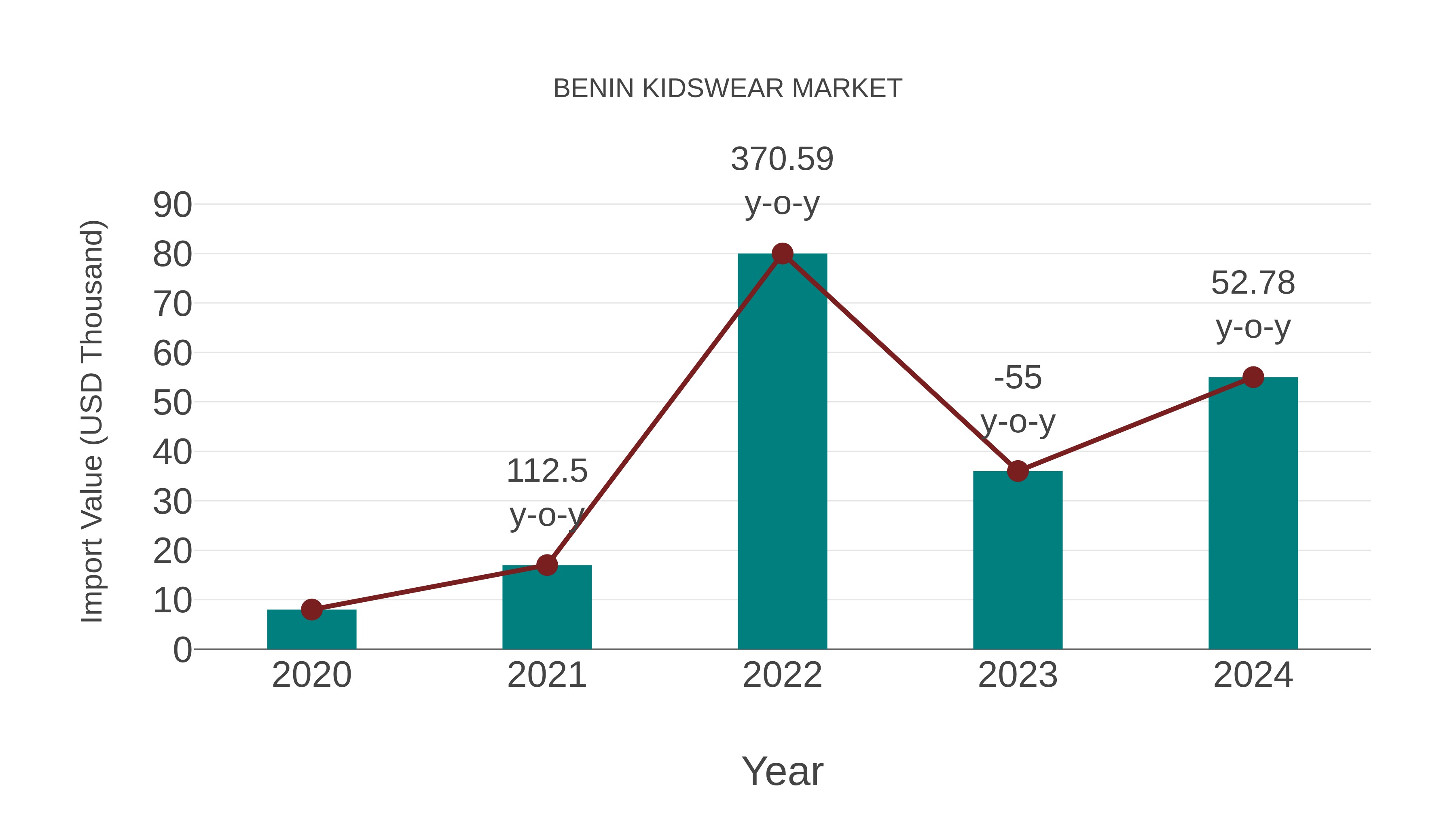  Benin Kidswear Market: Import Trend Analysis