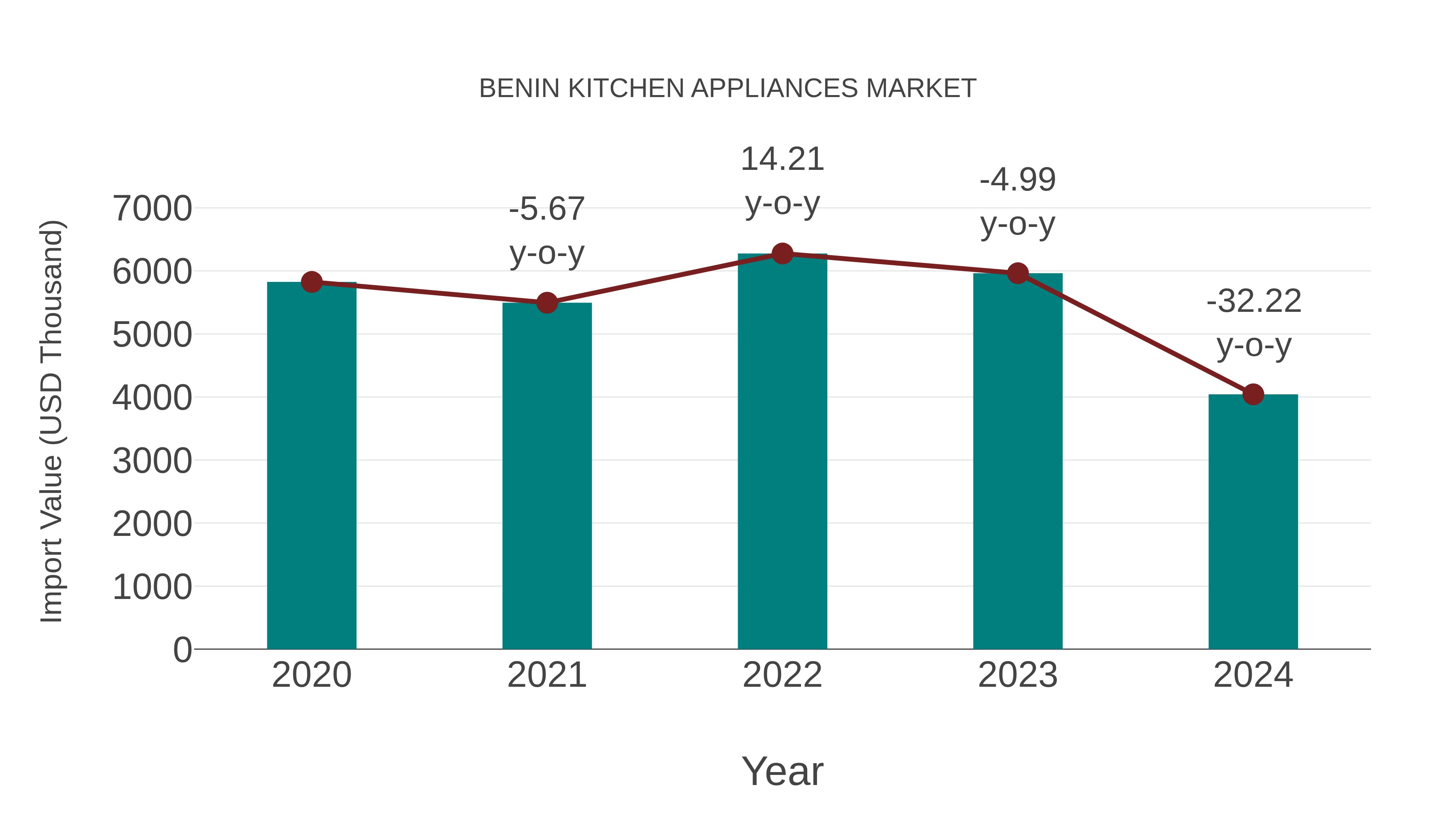  Benin Kitchen Appliances Market: Import Trend Analysis