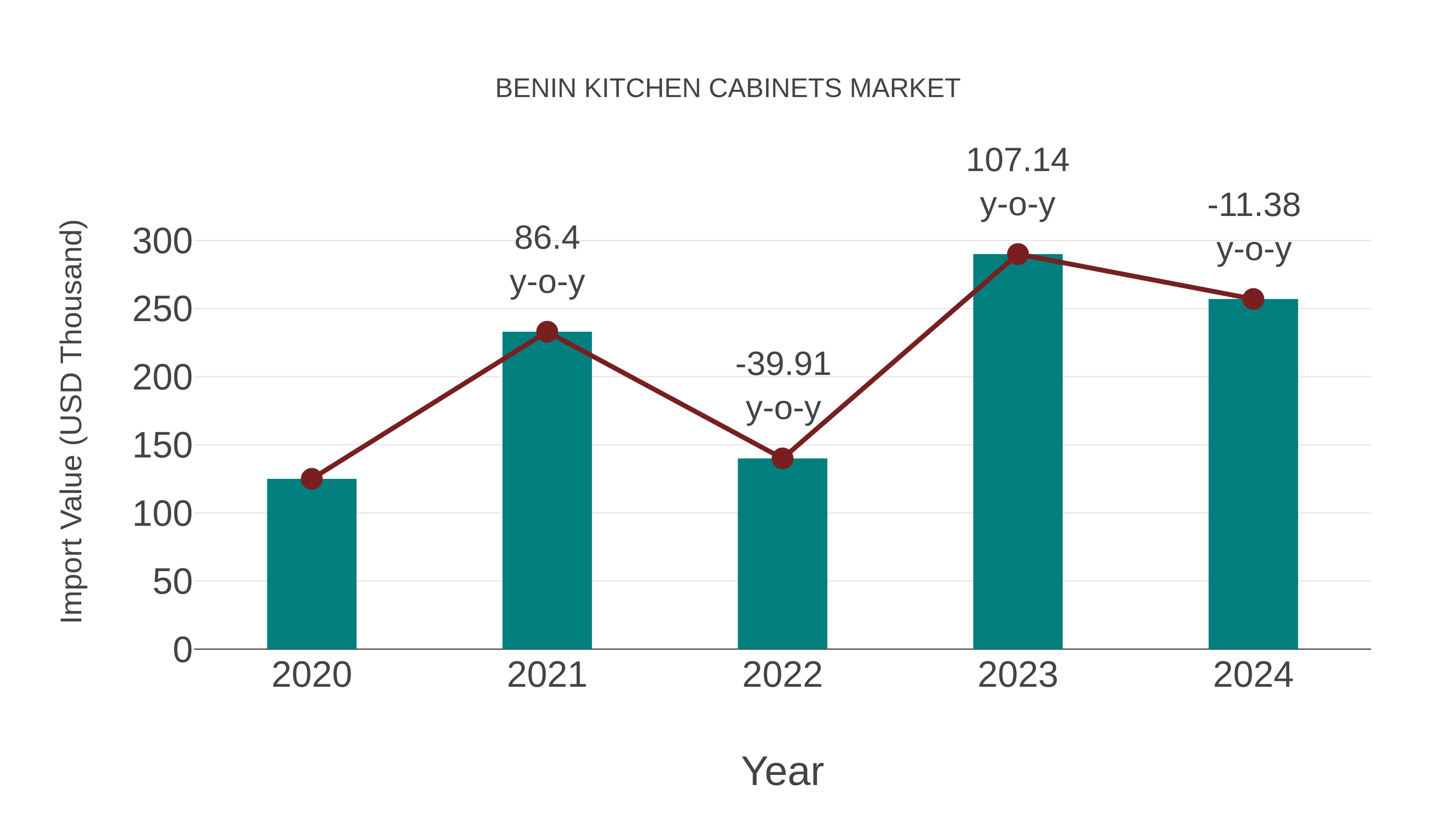  Benin Kitchen Cabinets Market: Import Trend Analysis