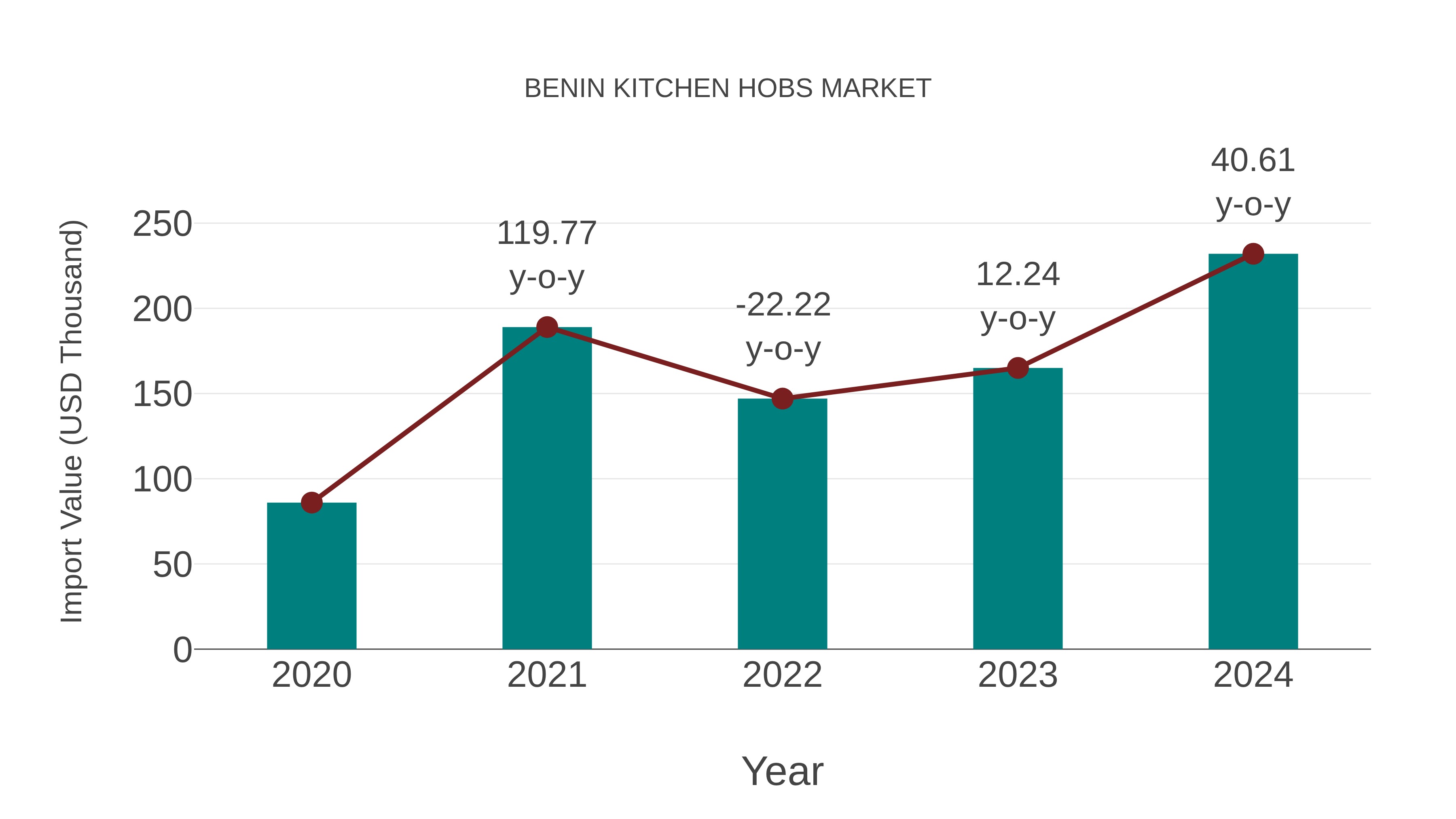  Benin Kitchen Hobs Market: Import Trend Analysis