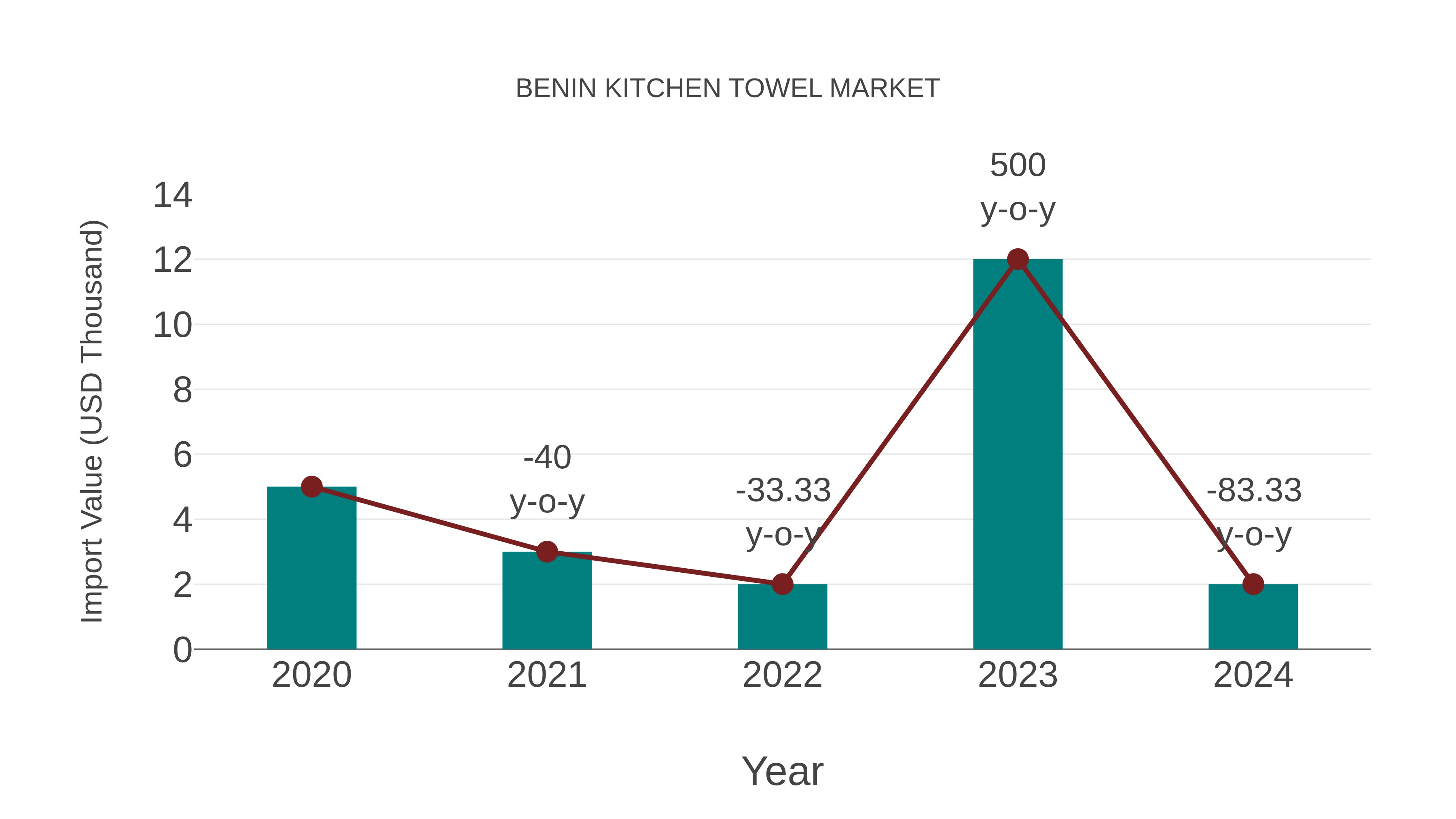  Benin Kitchen Towel Market: Import Trend Analysis