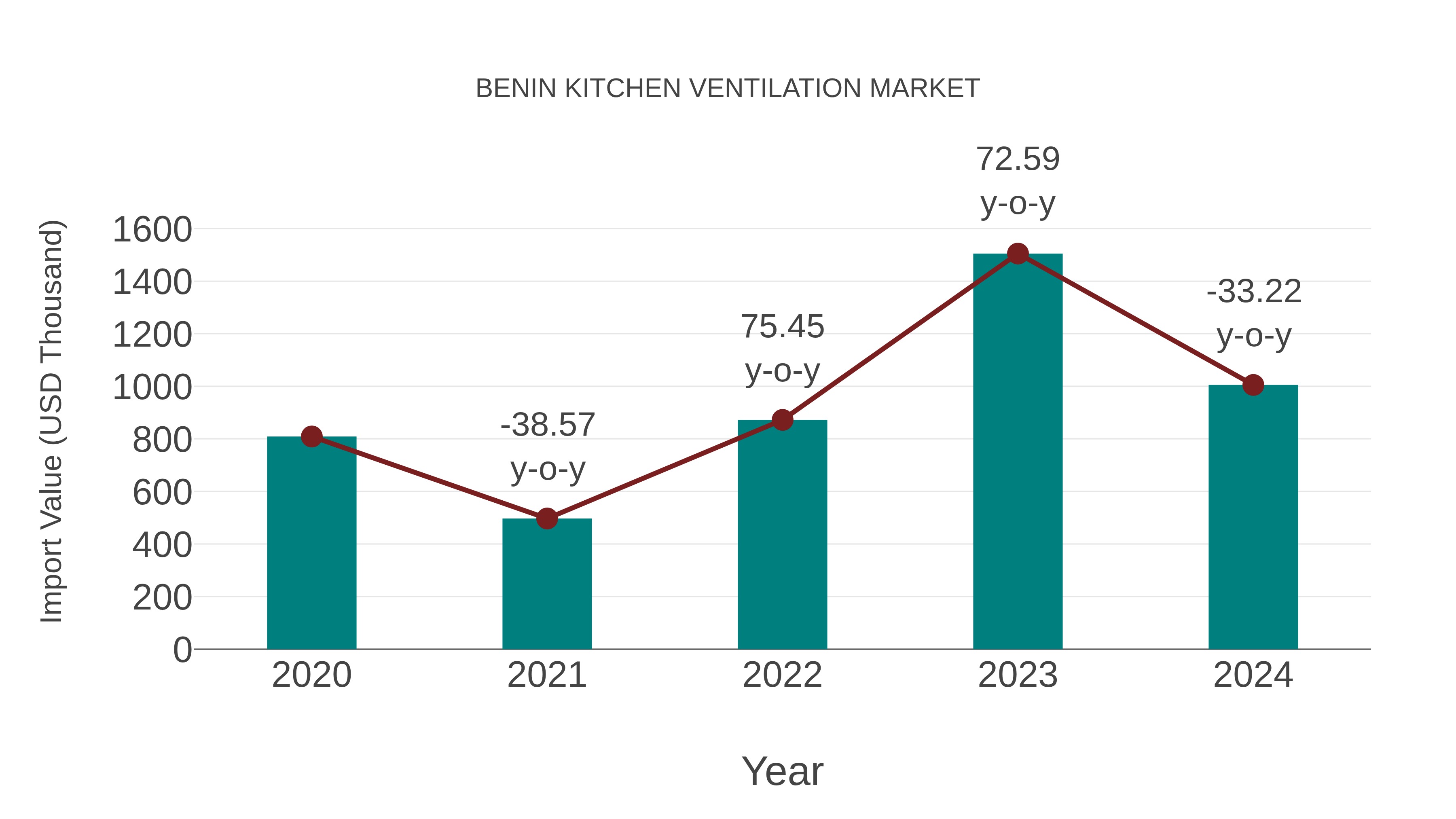 Benin Kitchen Ventilation Market: Import Trend Analysis