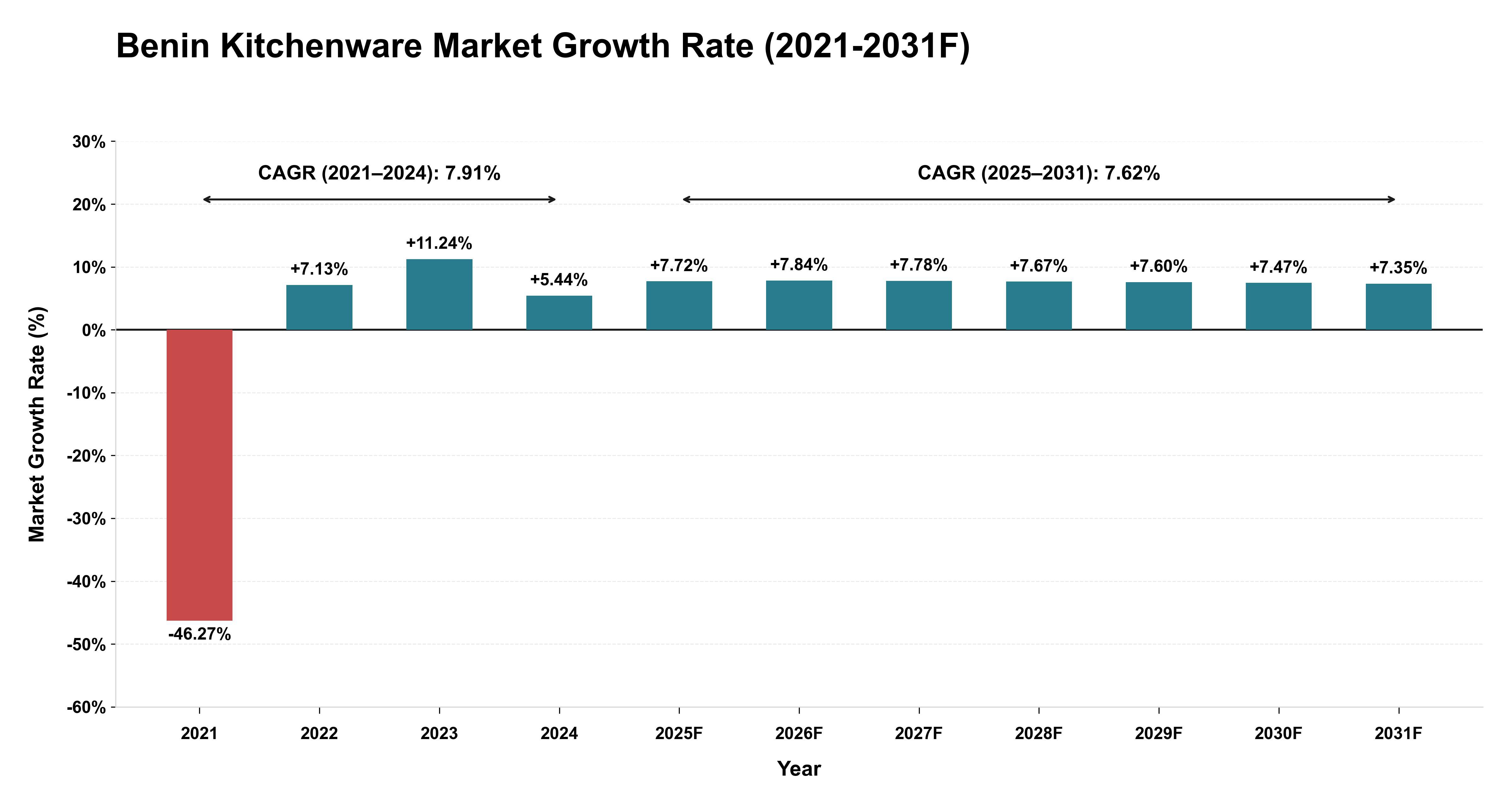 Benin Kitchenware Market Year-wise Growth Rate (2021-2031F)