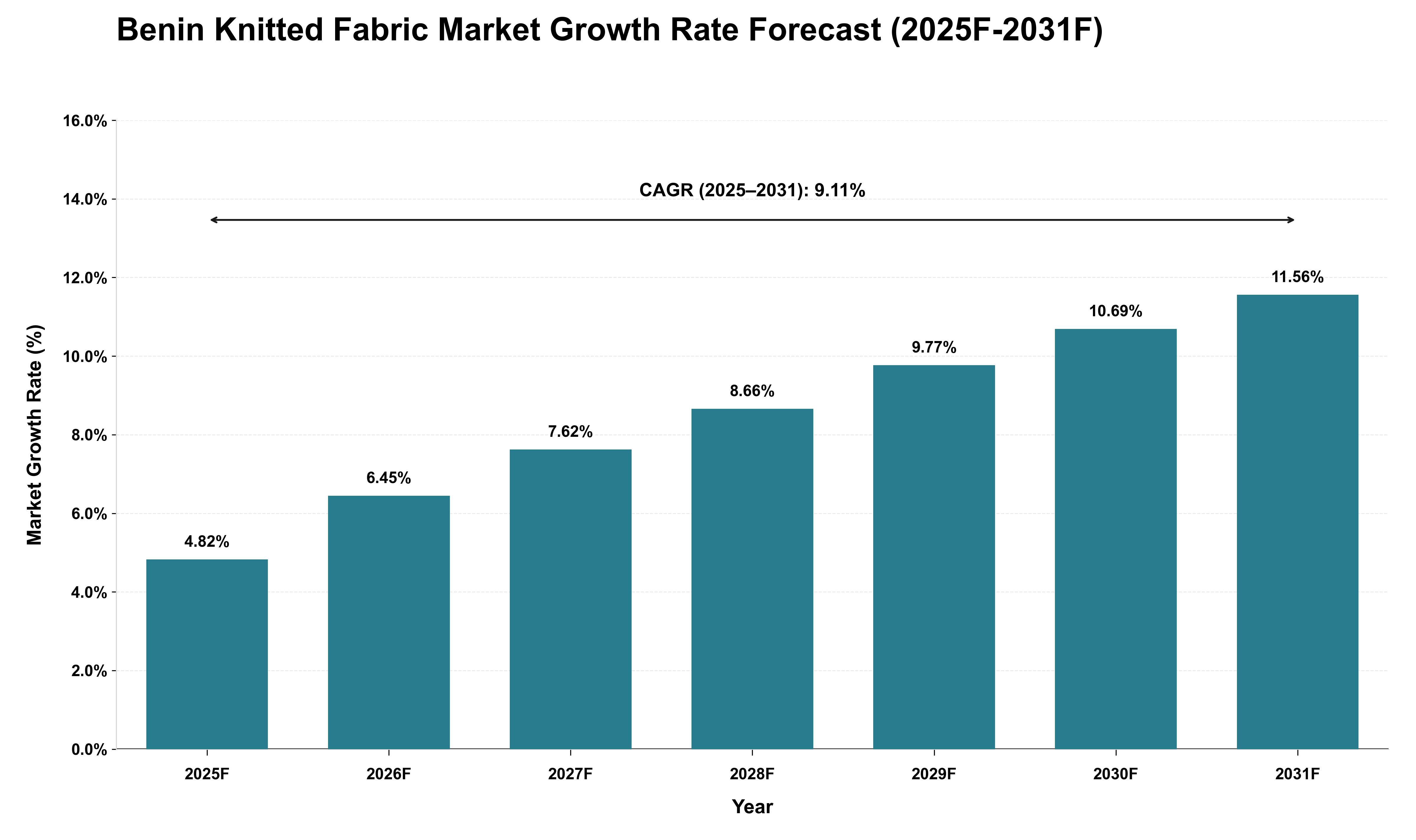 Benin Knitted Fabric Market Growth Rate Analysis (2025 - 2031)