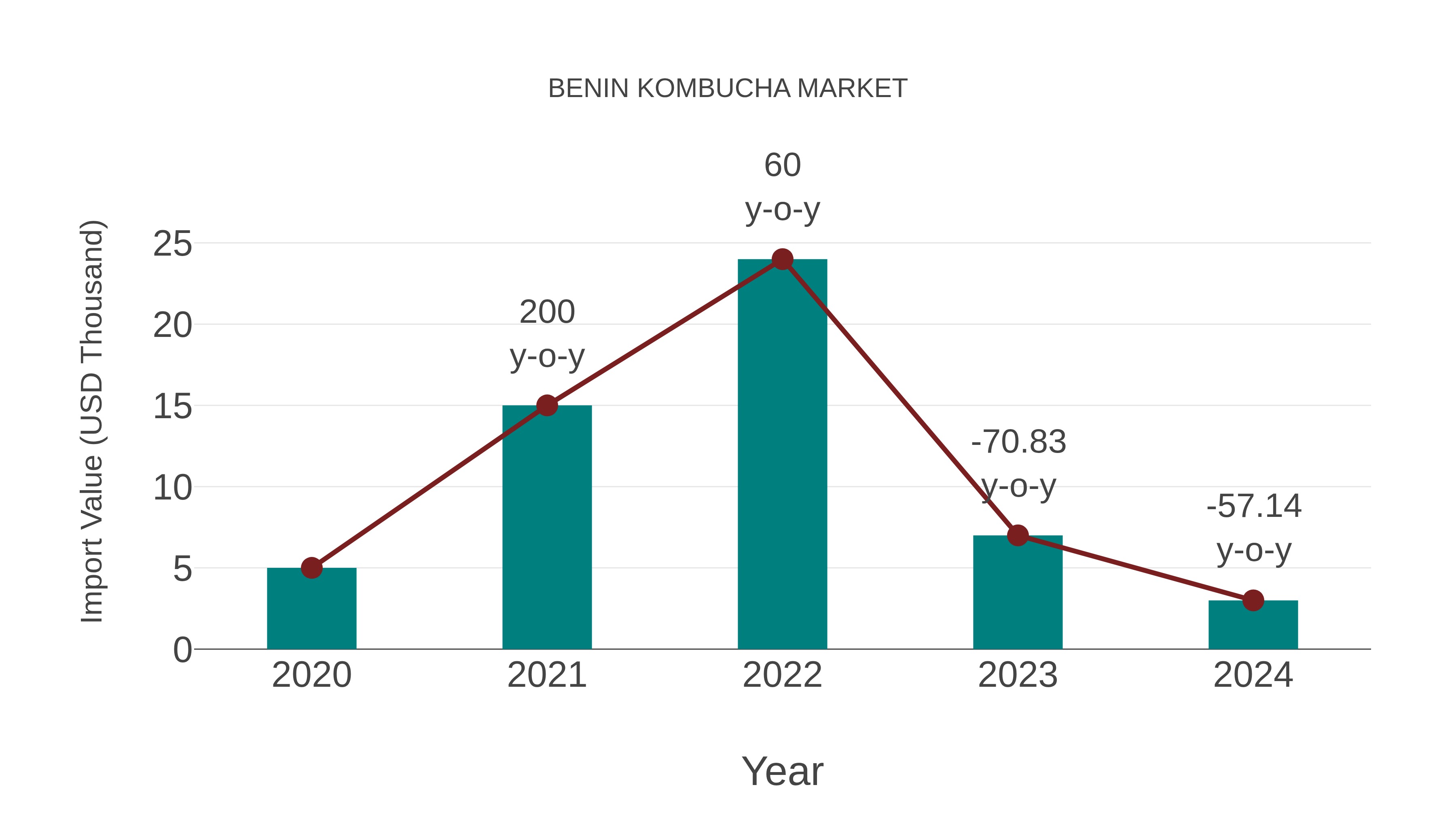  Benin Kombucha Market: Import Trend Analysis