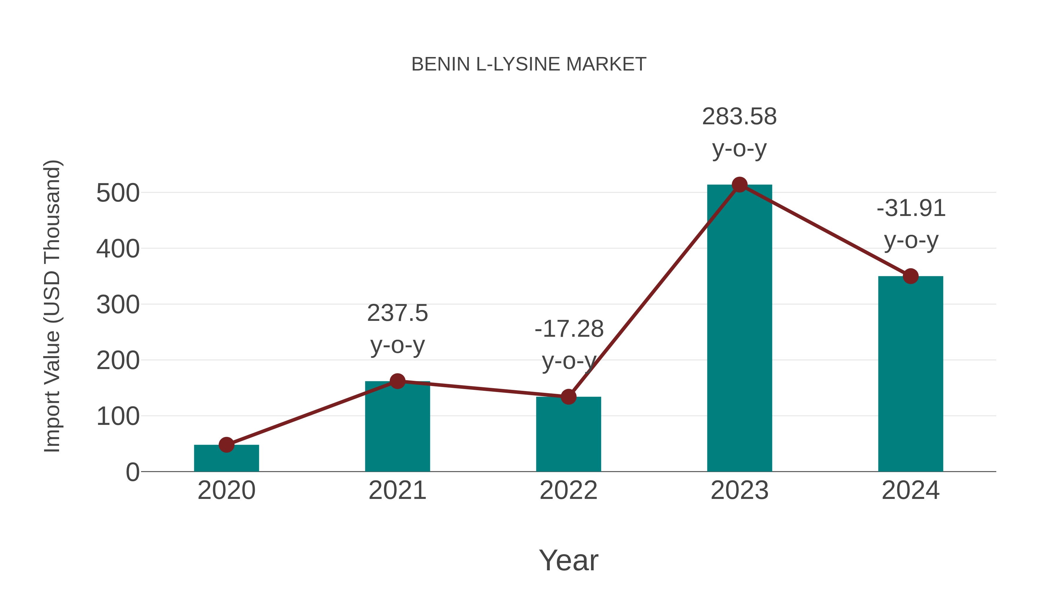  Benin L-lysine Market: Import Trend Analysis