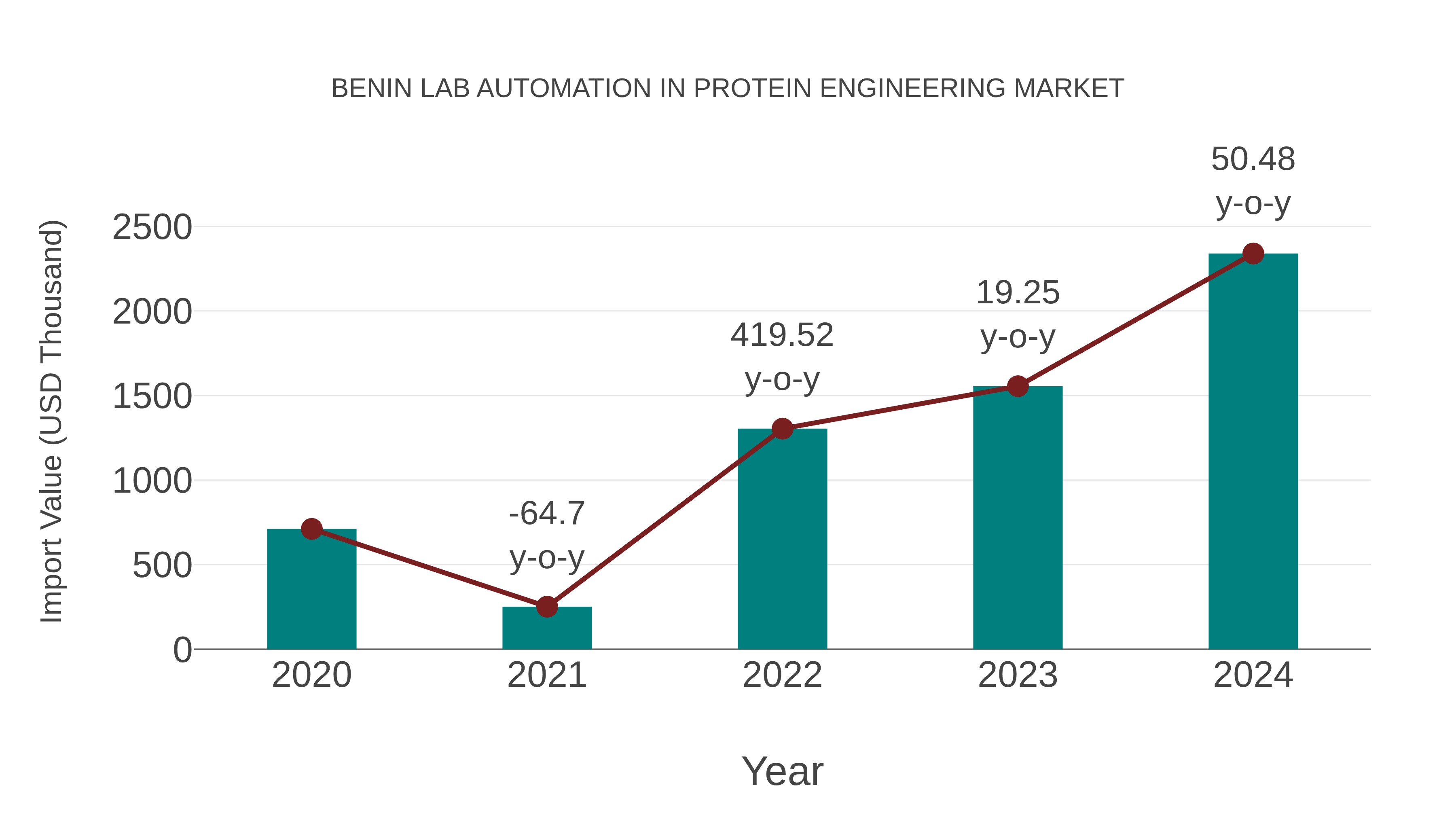  Benin Lab Automation in Protein Engineering Market: Import Trend Analysis