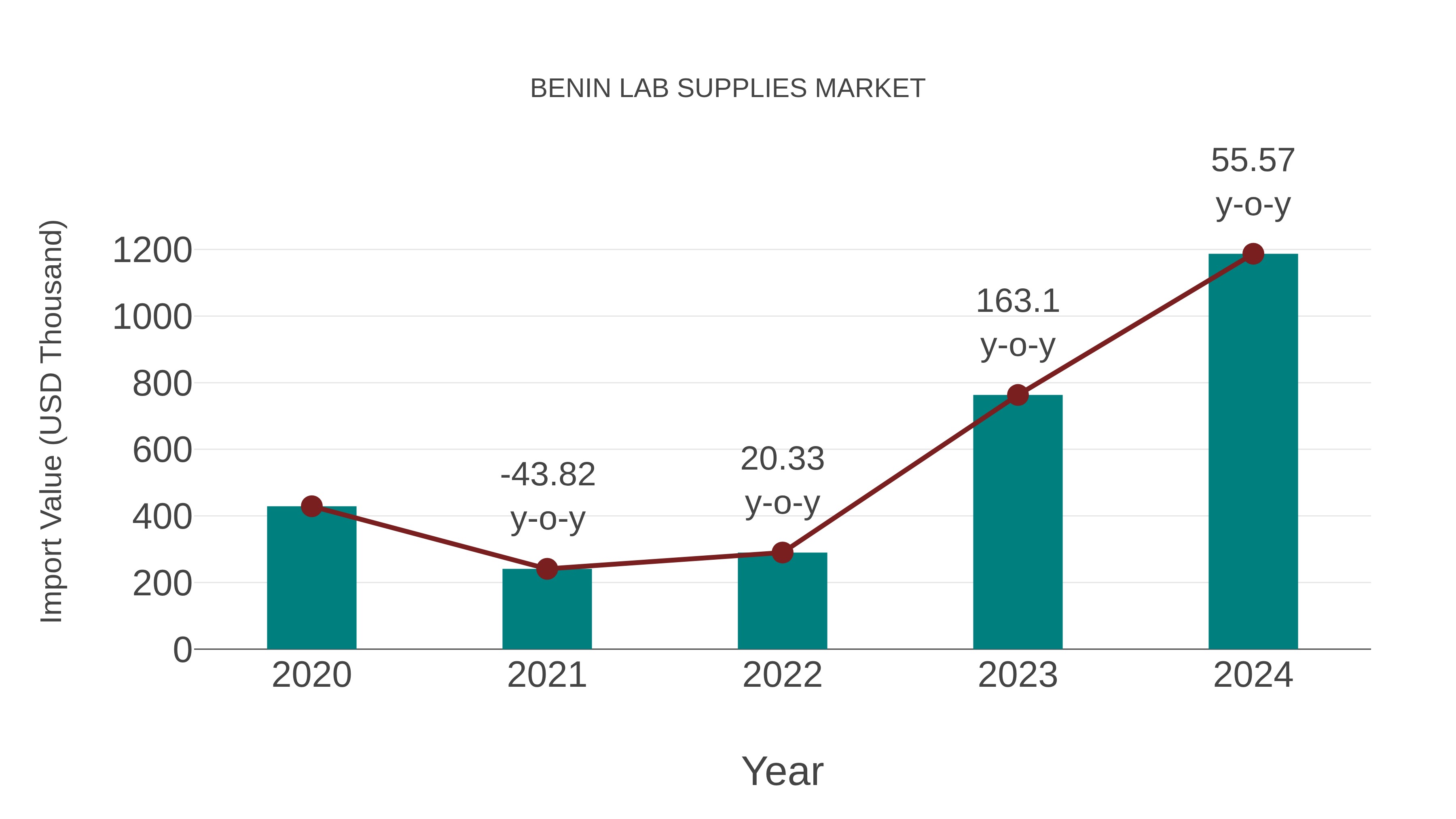  Benin Lab Supplies Market: Import Trend Analysis