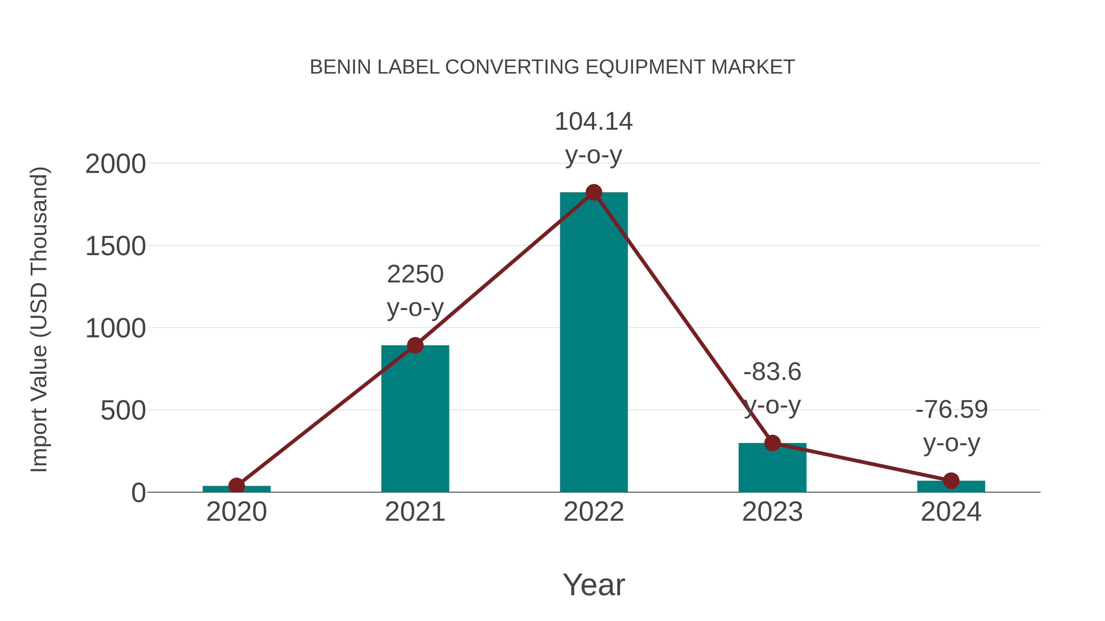 Benin Label Converting Equipment Market: Import Trend Analysis