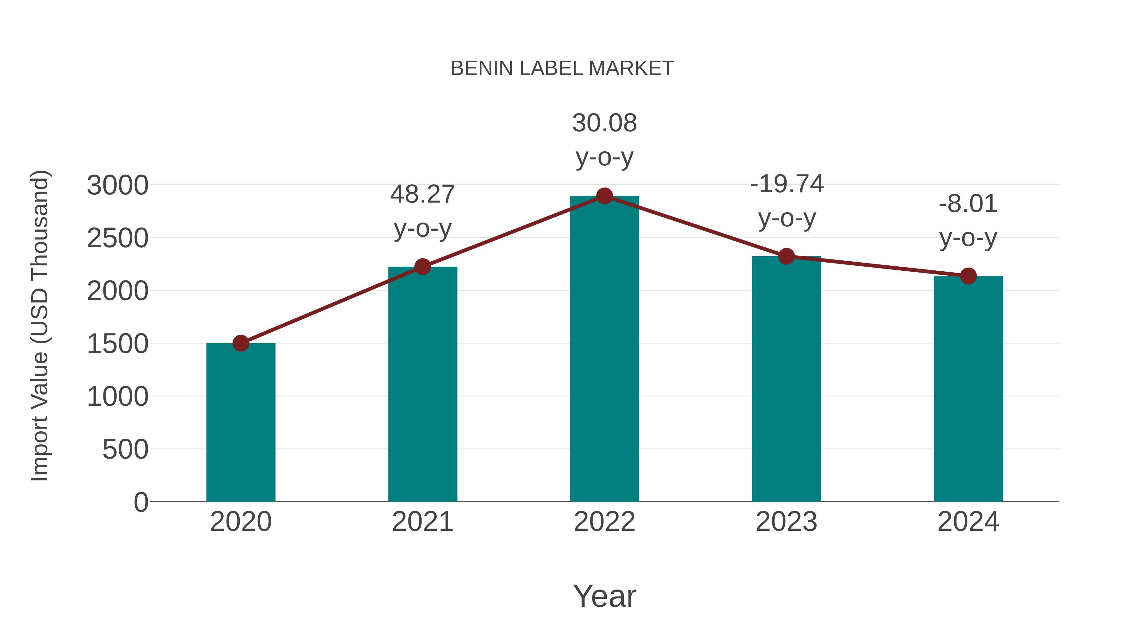  Benin Label Market: Import Trend Analysis
