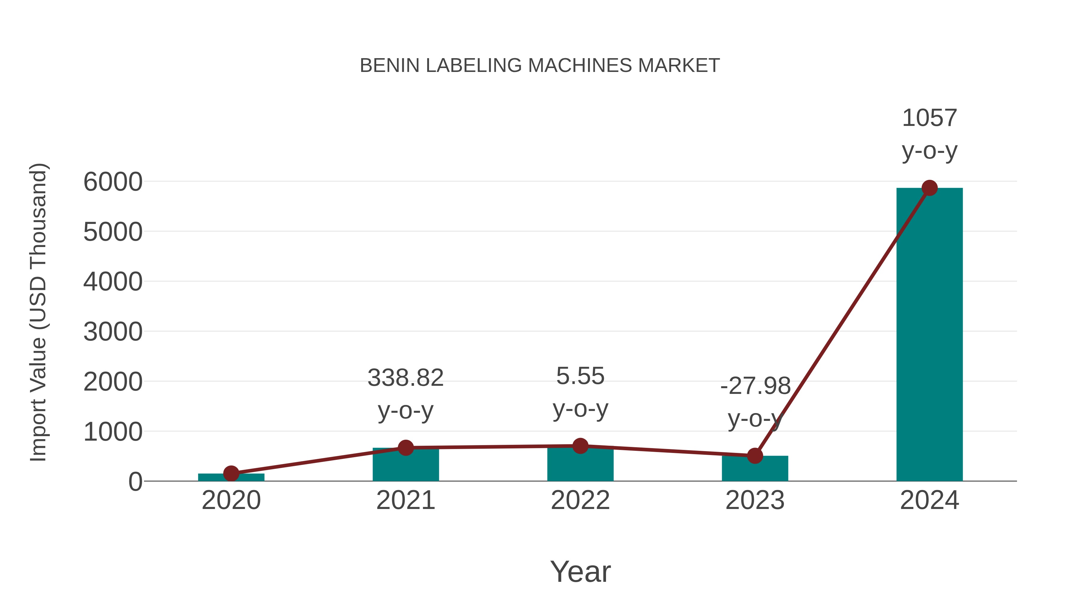  Benin Labeling Machines Market: Import Trend Analysis