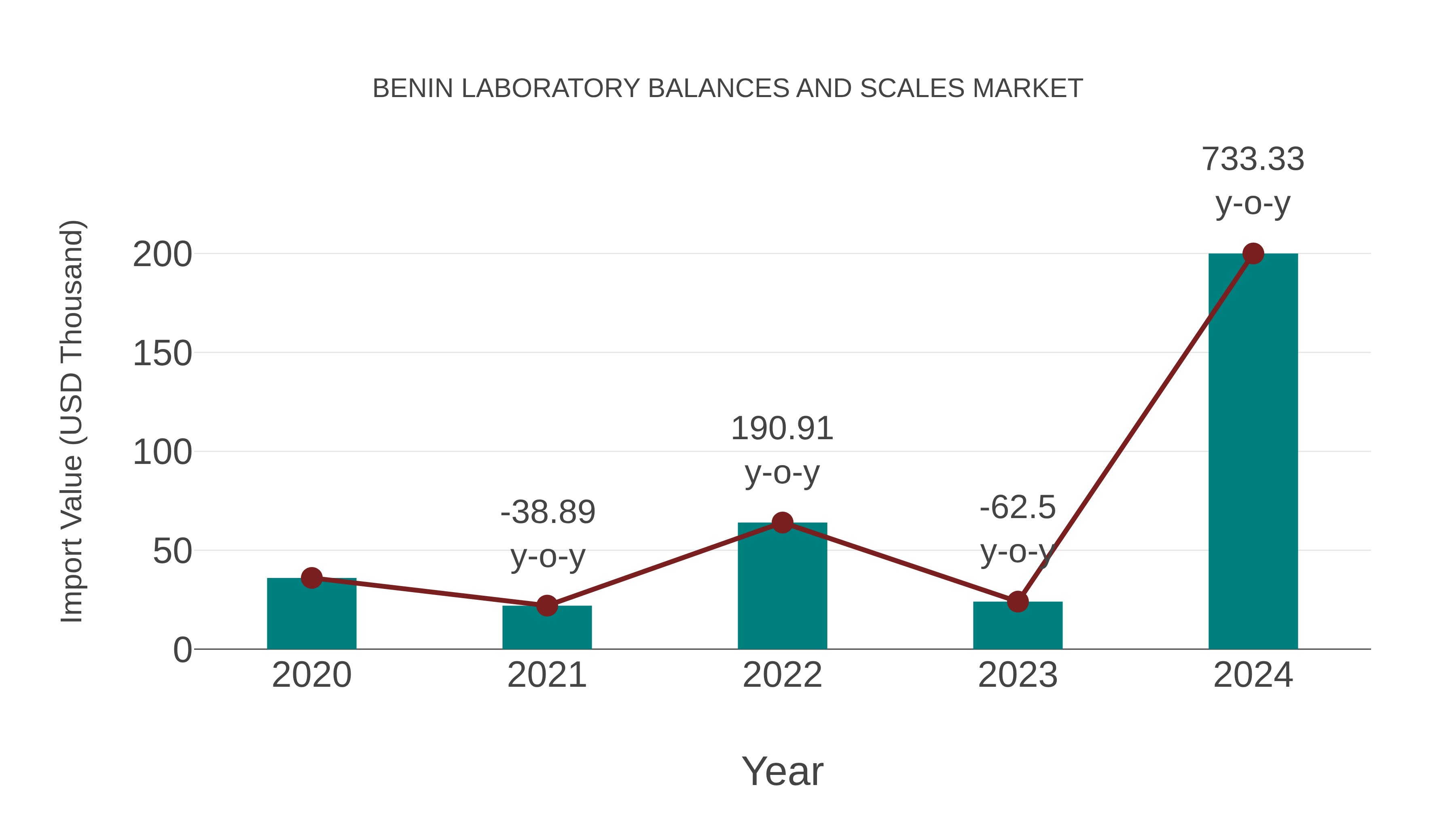  Benin Laboratory Balances and Scales Market: Import Trend Analysis