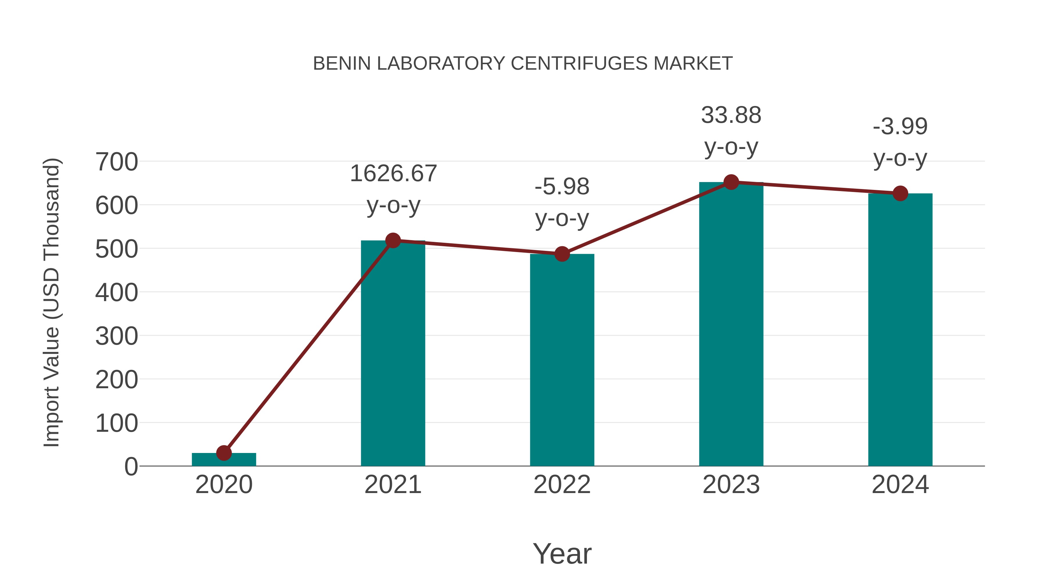 Benin Laboratory Centrifuges Market: Import Trend Analysis