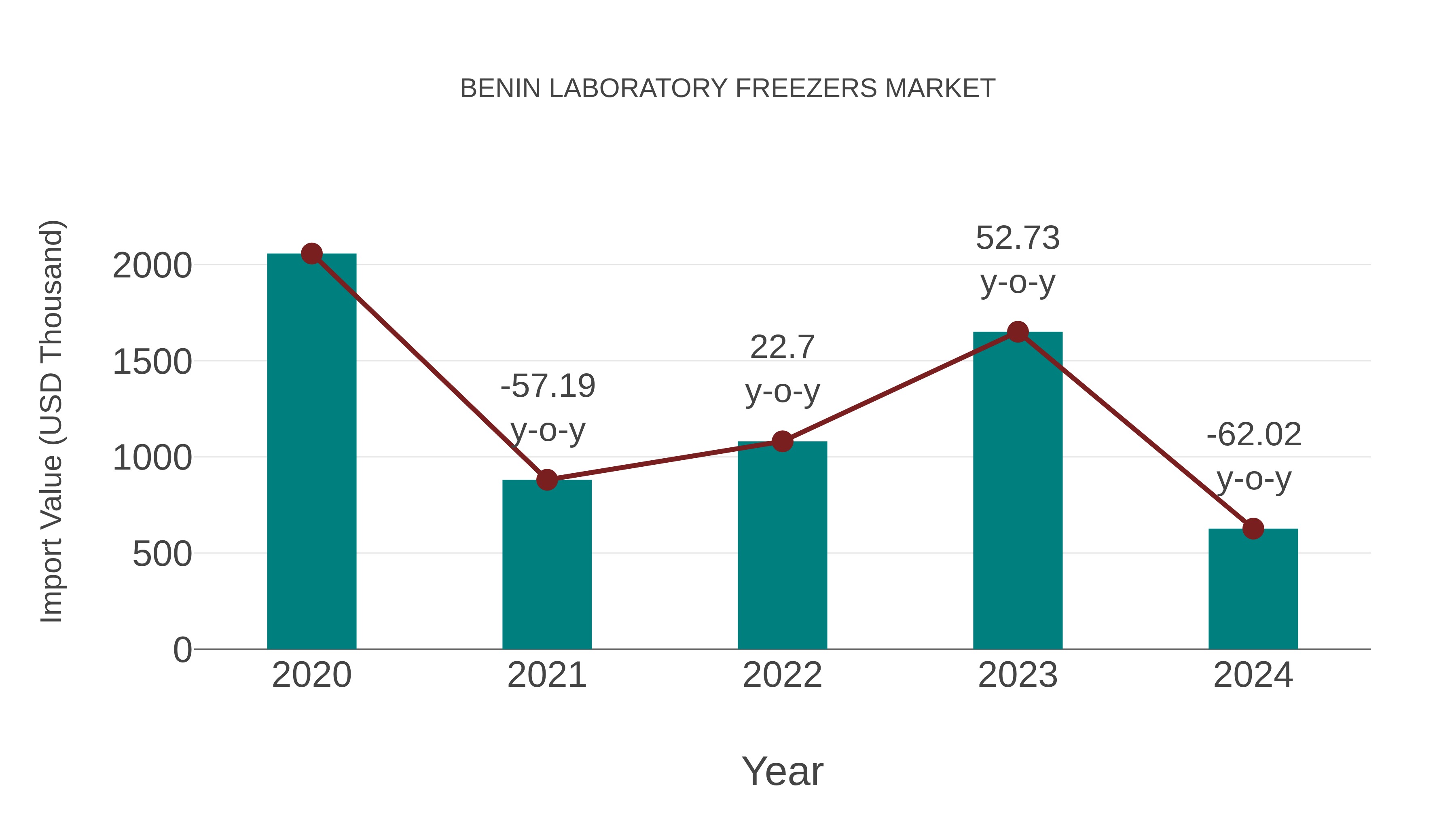  Benin Laboratory Freezers Market: Import Trend Analysis