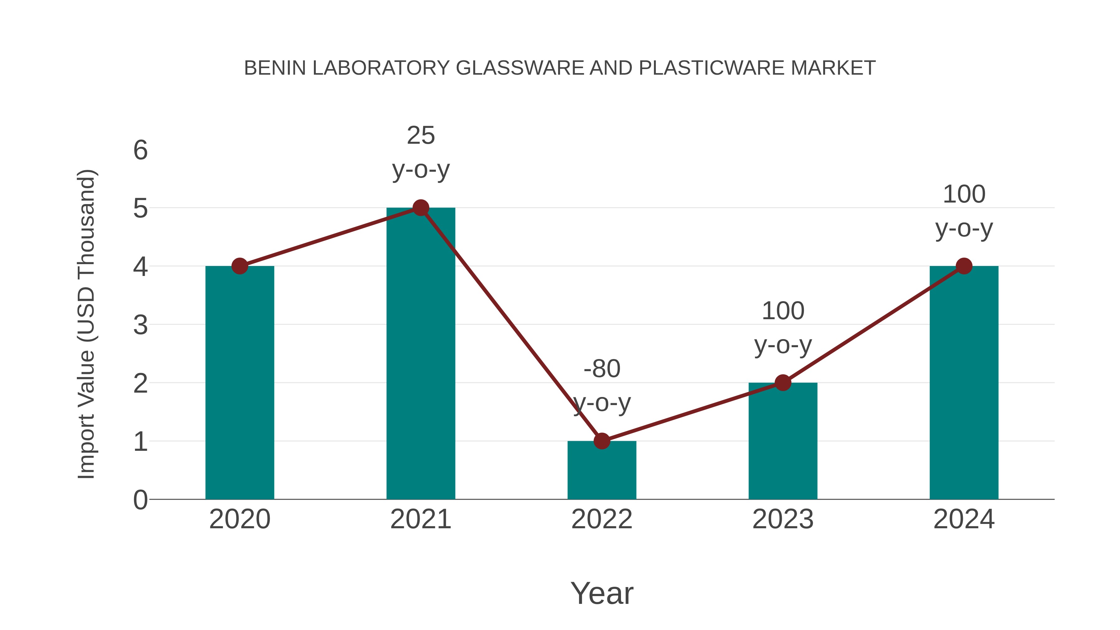 Benin Laboratory Glassware and Plasticware Market: Import Trend Analysis