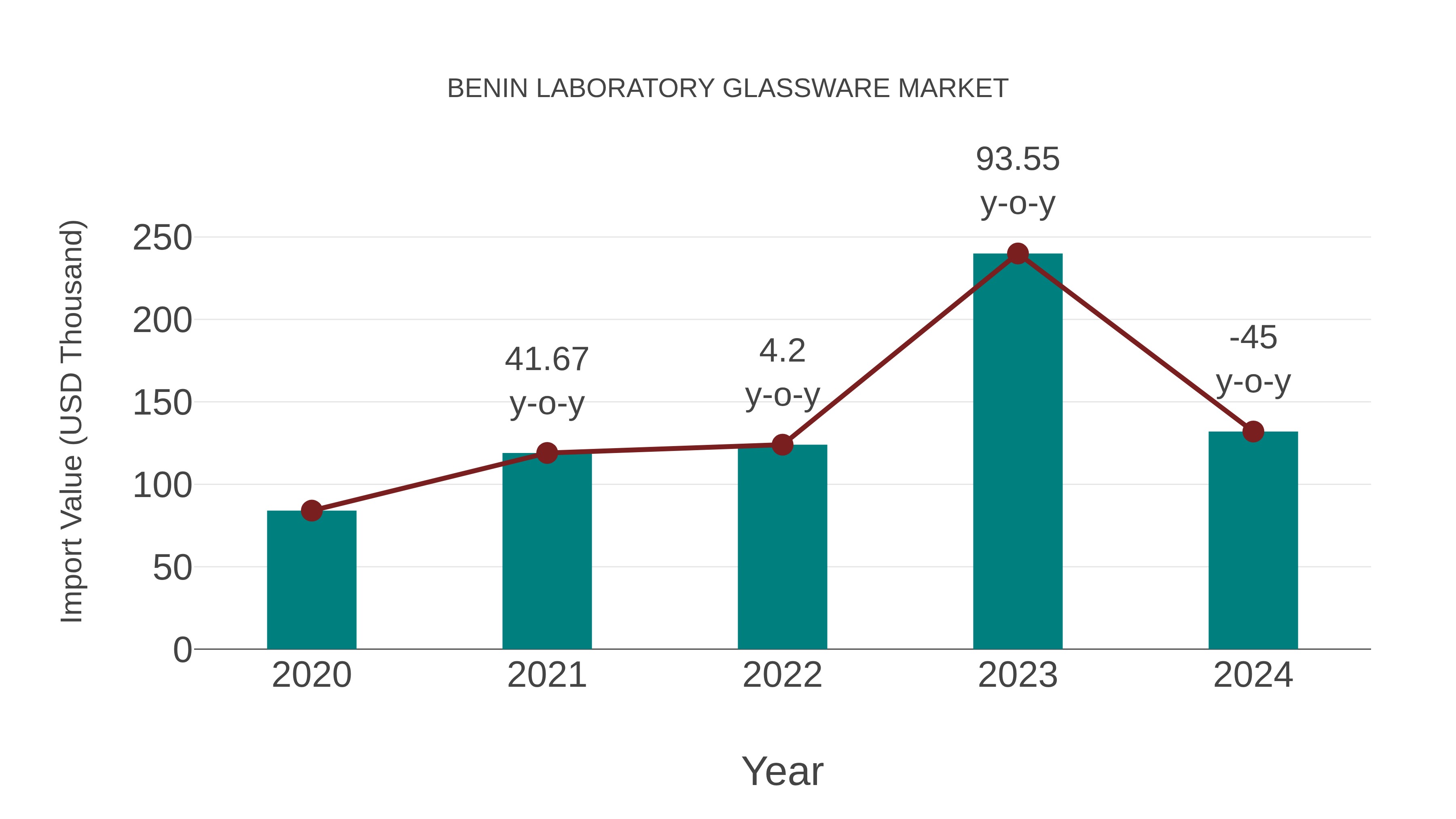 Benin Laboratory Glassware Market: Import Trend Analysis