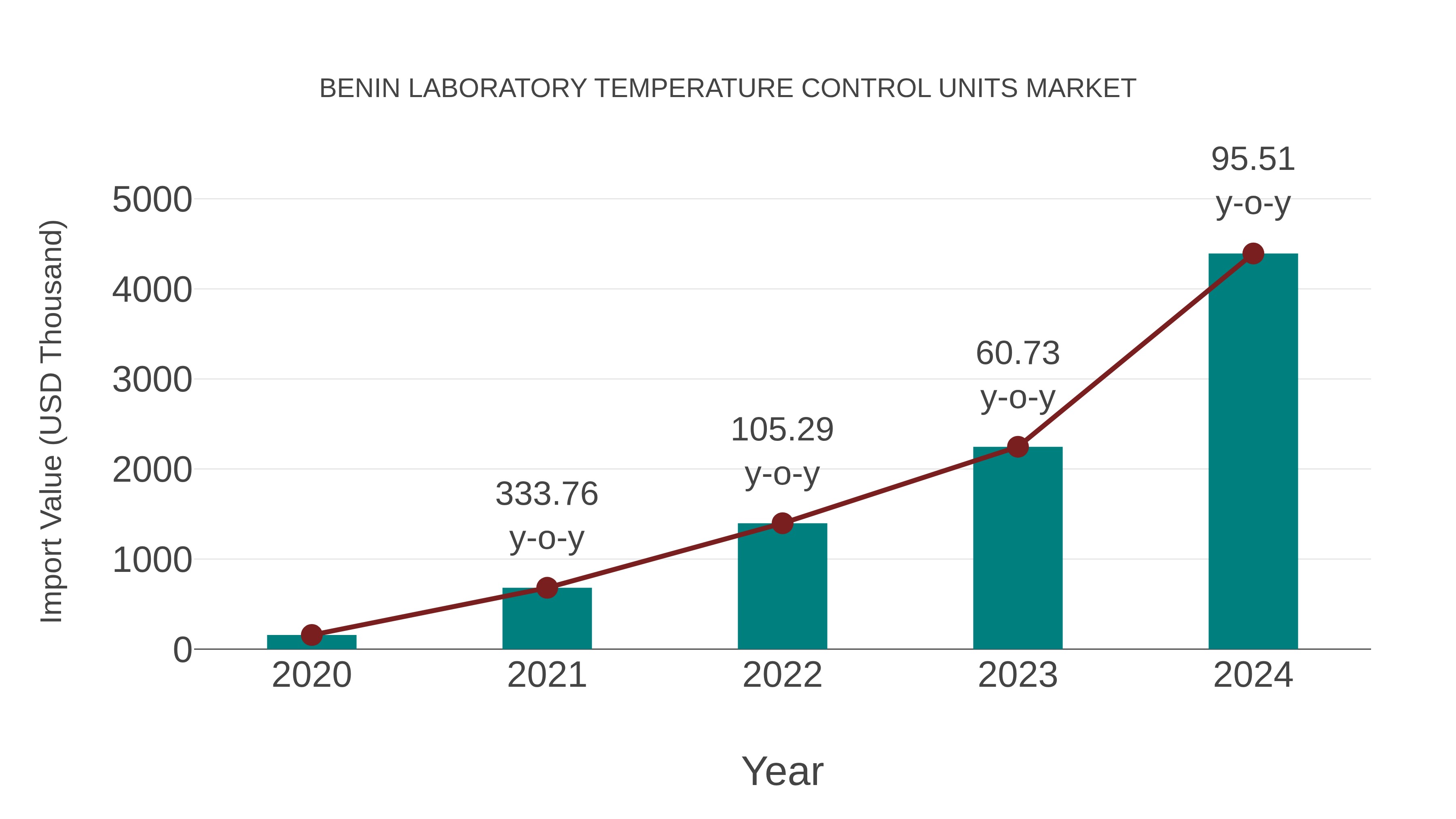  Benin Laboratory Temperature Control Units Market: Import Trend Analysis