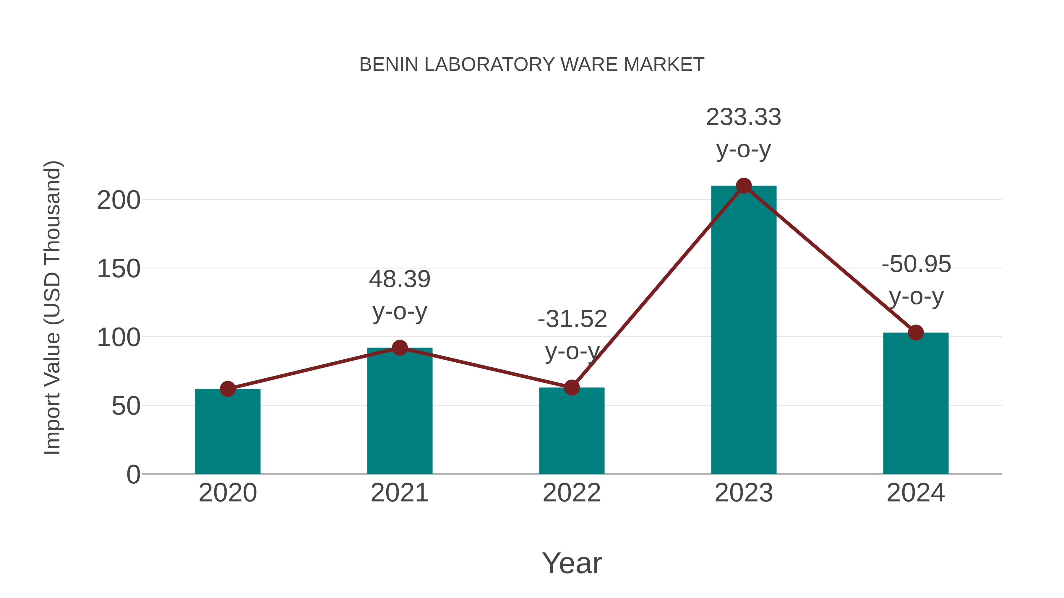  Benin Laboratory Ware Market: Import Trend Analysis
