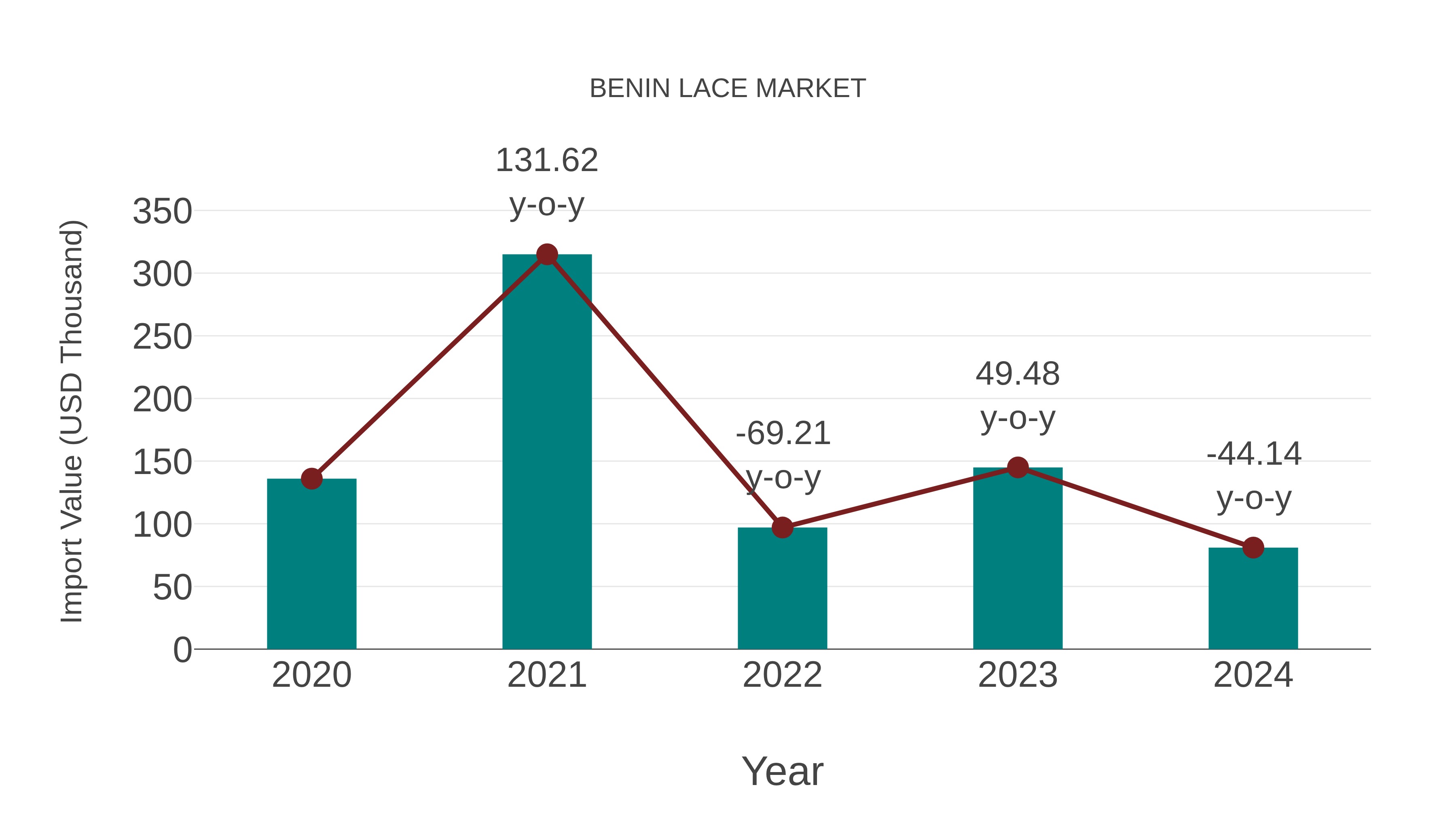  Benin Lace Market: Import Trend Analysis