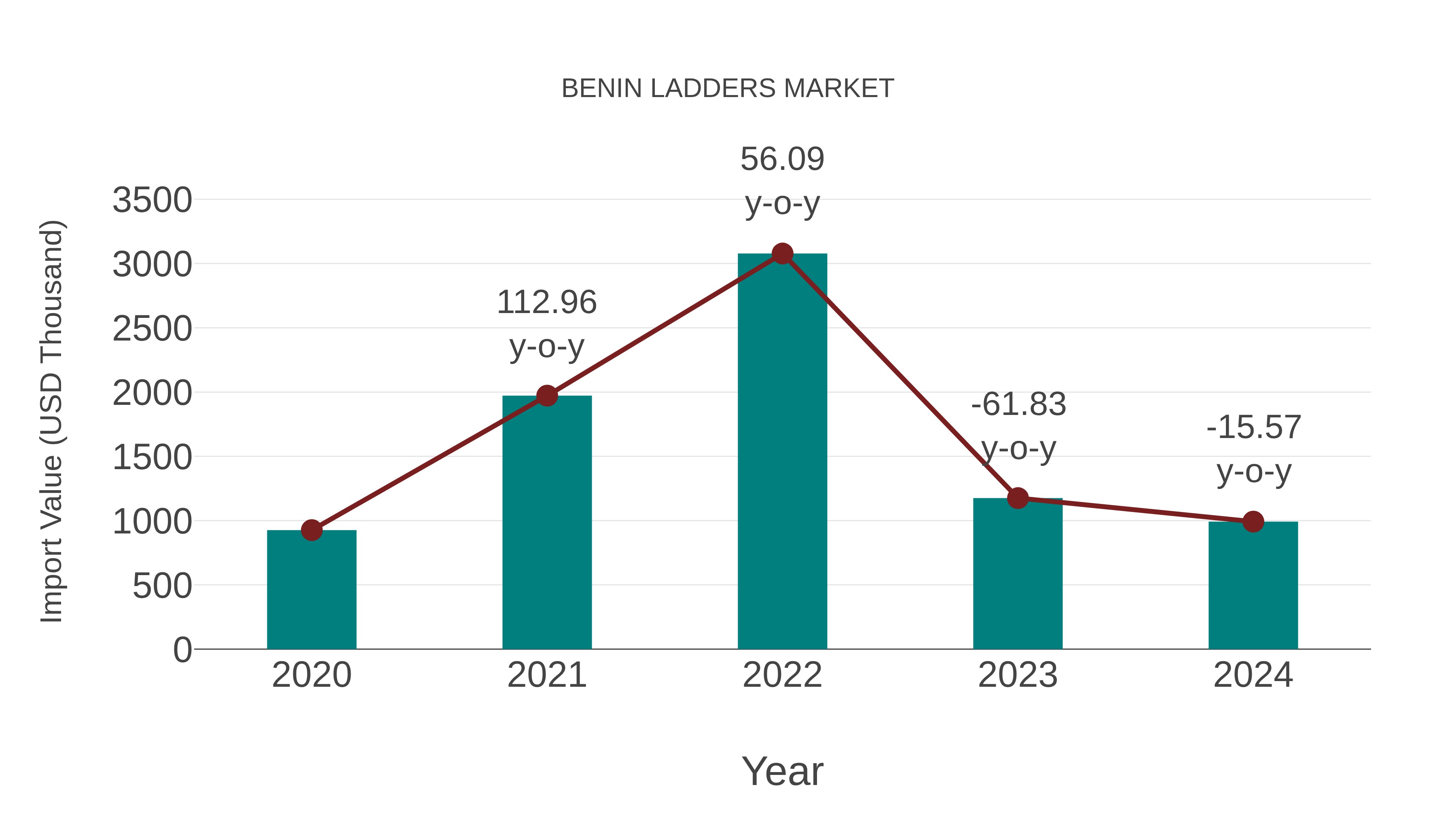  Benin Ladders Market: Import Trend Analysis