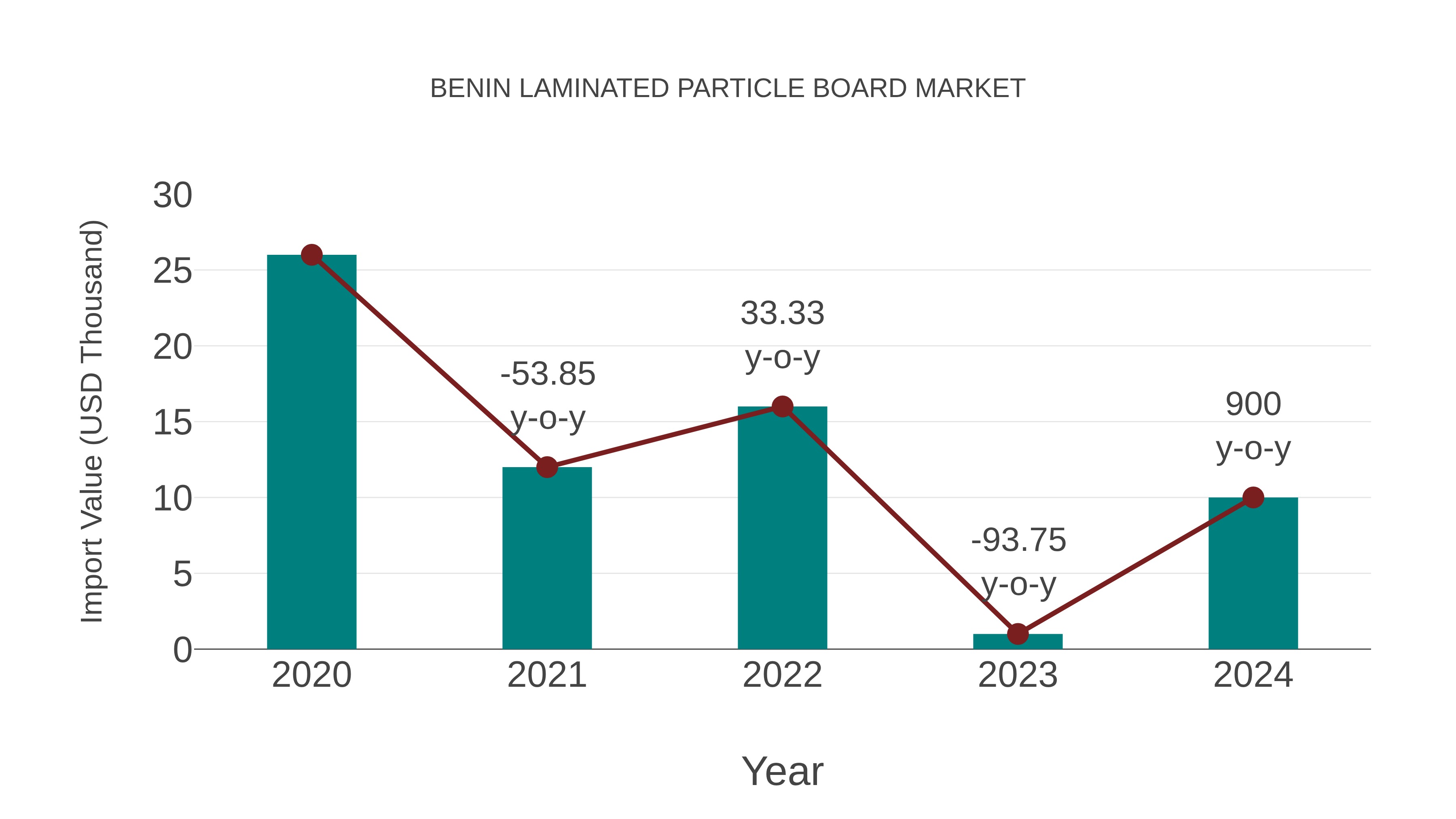  Benin Laminated Particle Board Market: Import Trend Analysis