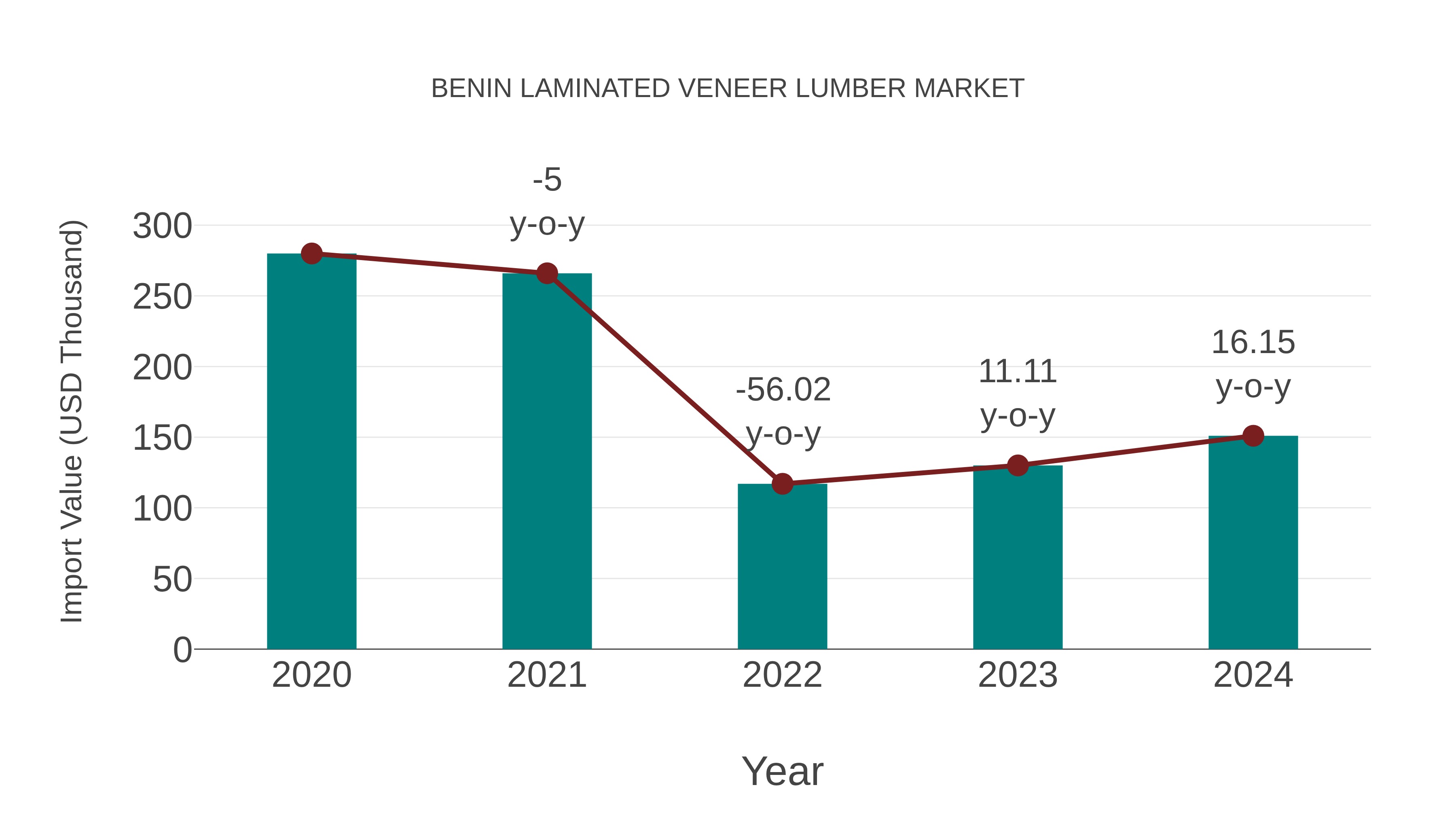 Benin Laminated Veneer Lumber Market: Import Trend Analysis