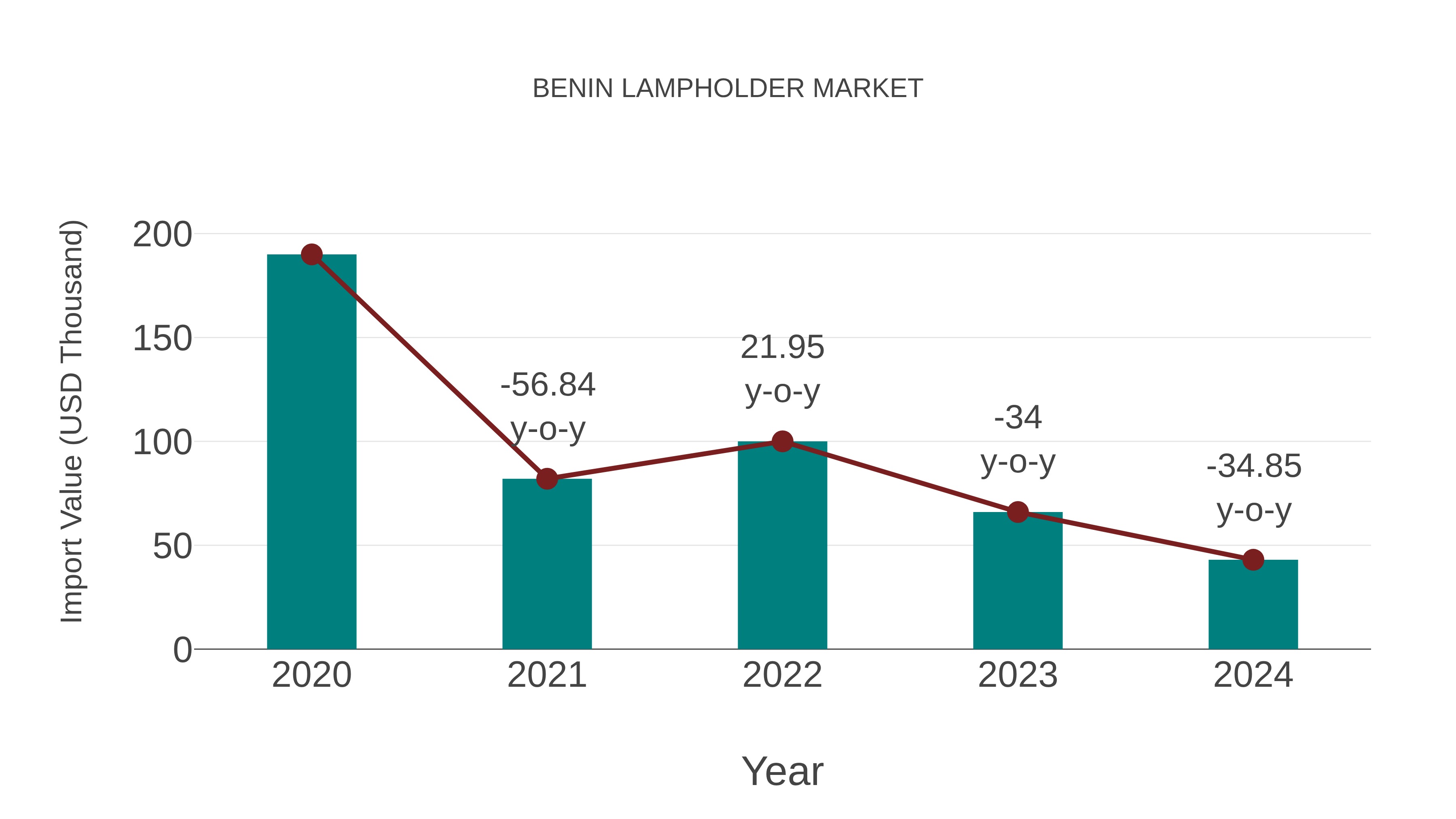 Benin Lampholder Market: Import Trend Analysis