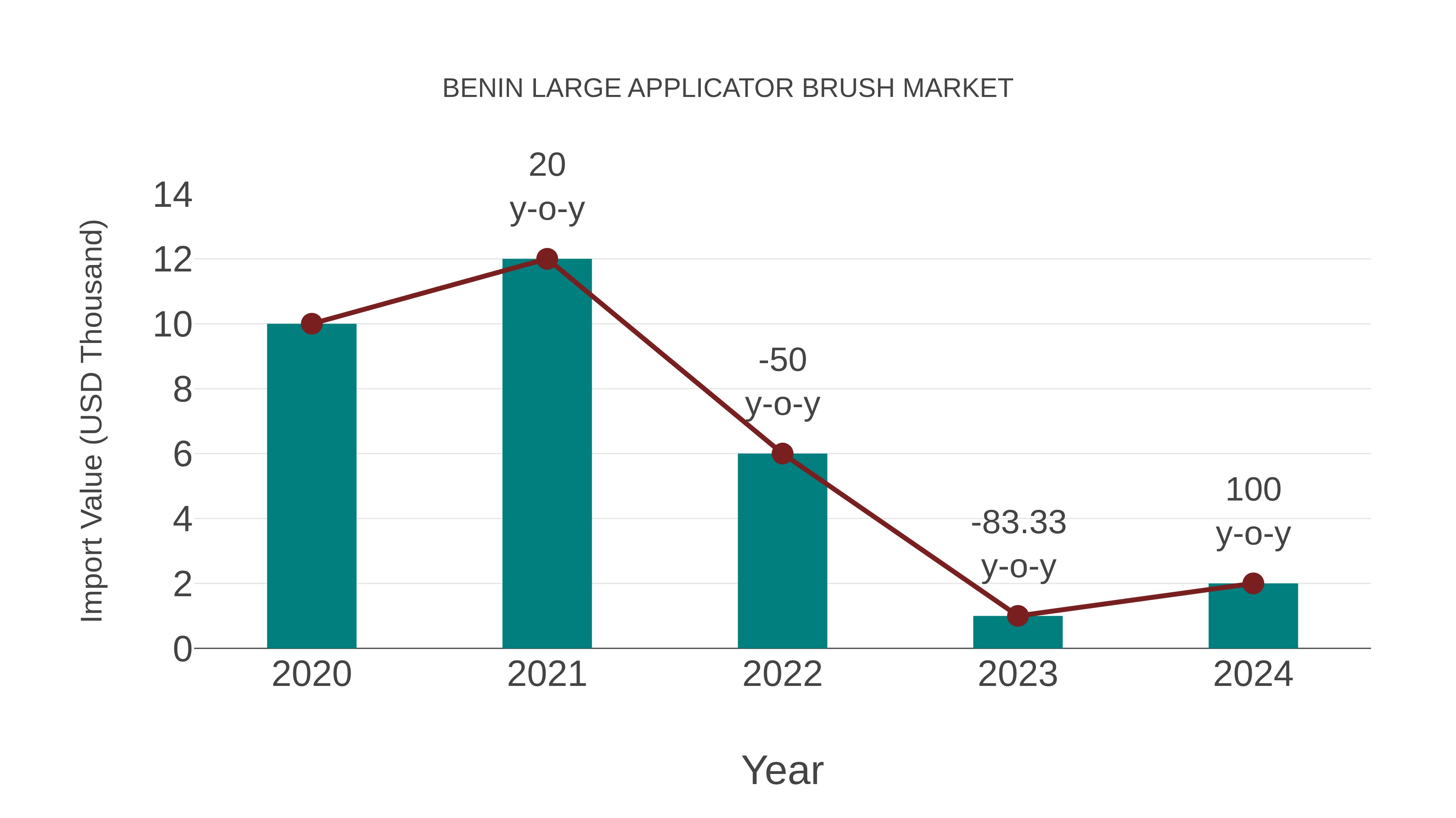  Benin Large Applicator Brush Market: Import Trend Analysis