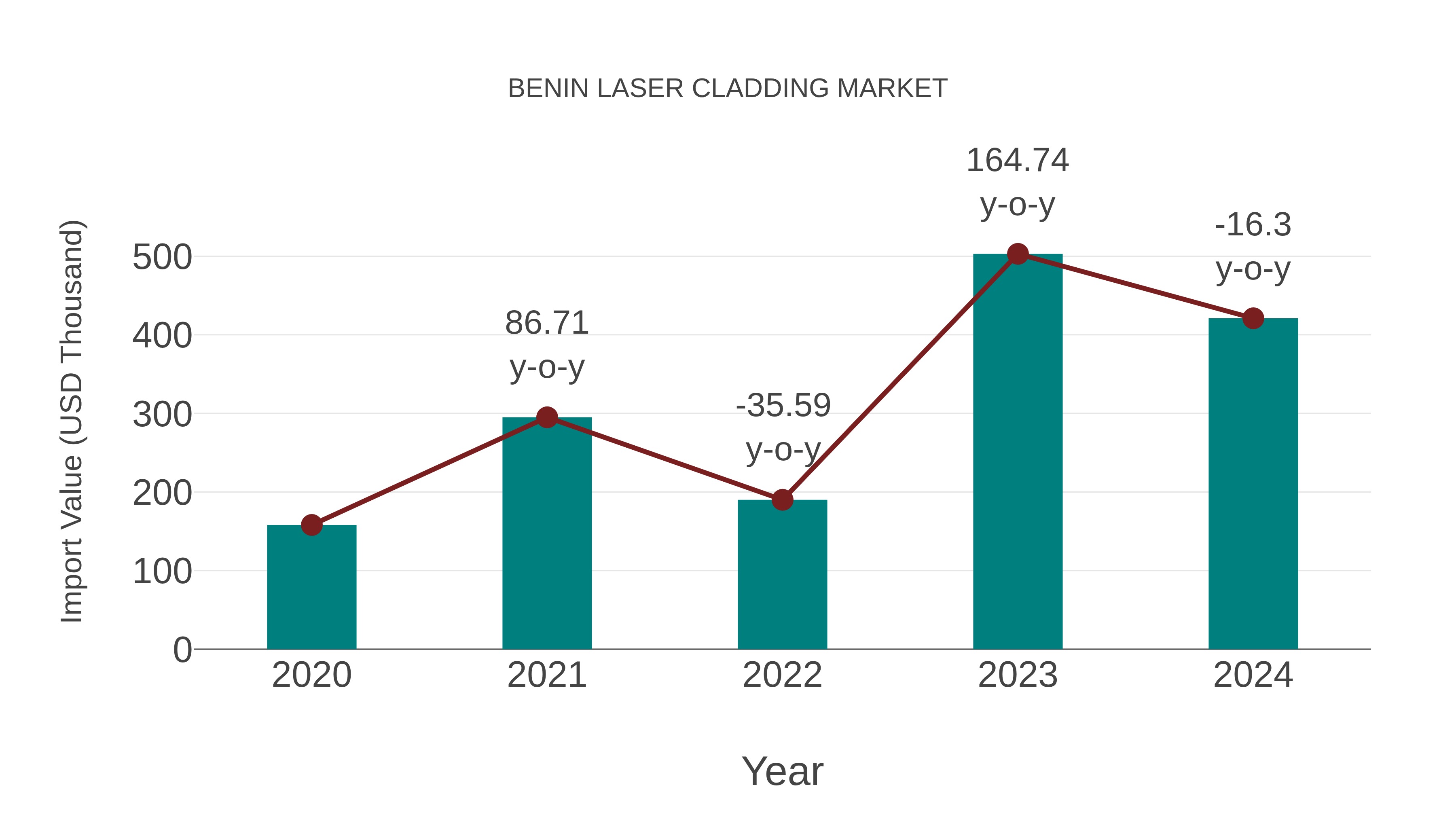  Benin Laser Cladding Market: Import Trend Analysis