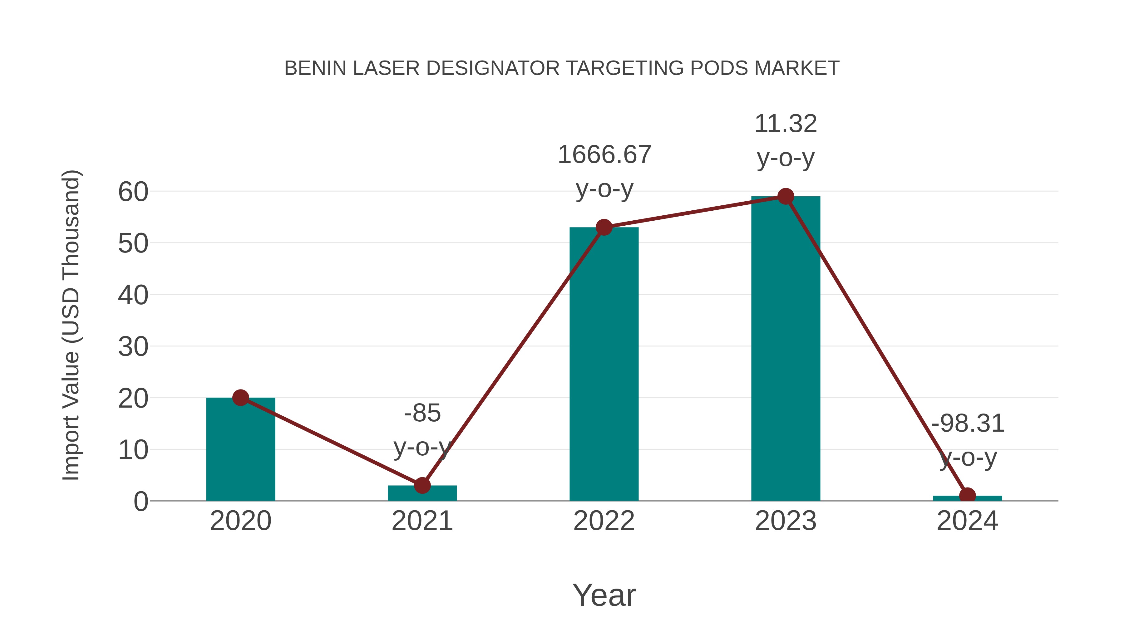  Benin Laser Designator Targeting Pods Market: Import Trend Analysis
