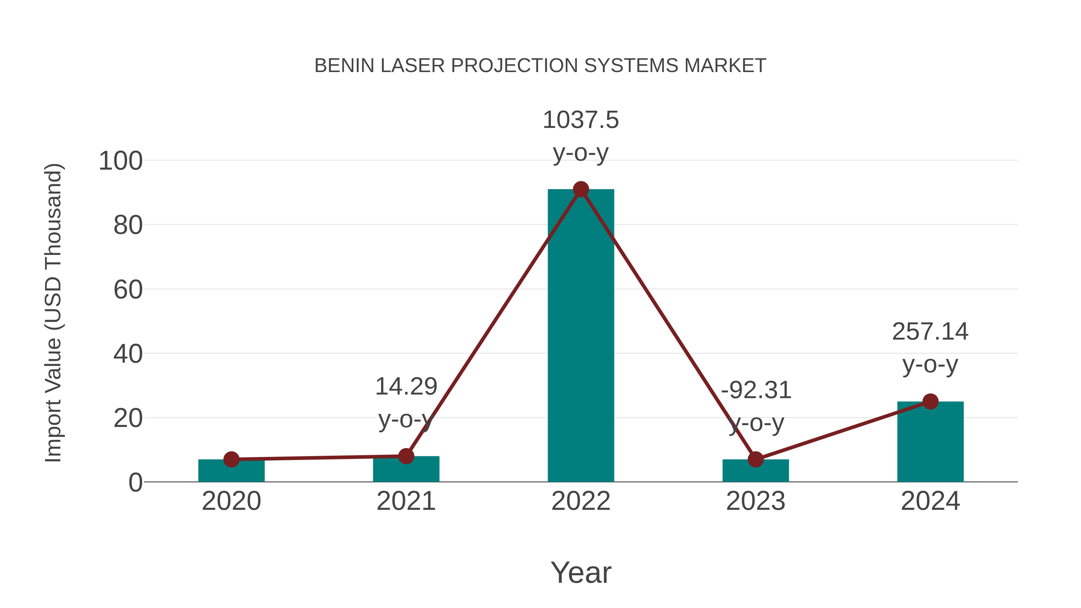  Benin Laser Projection Systems Market: Import Trend Analysis
