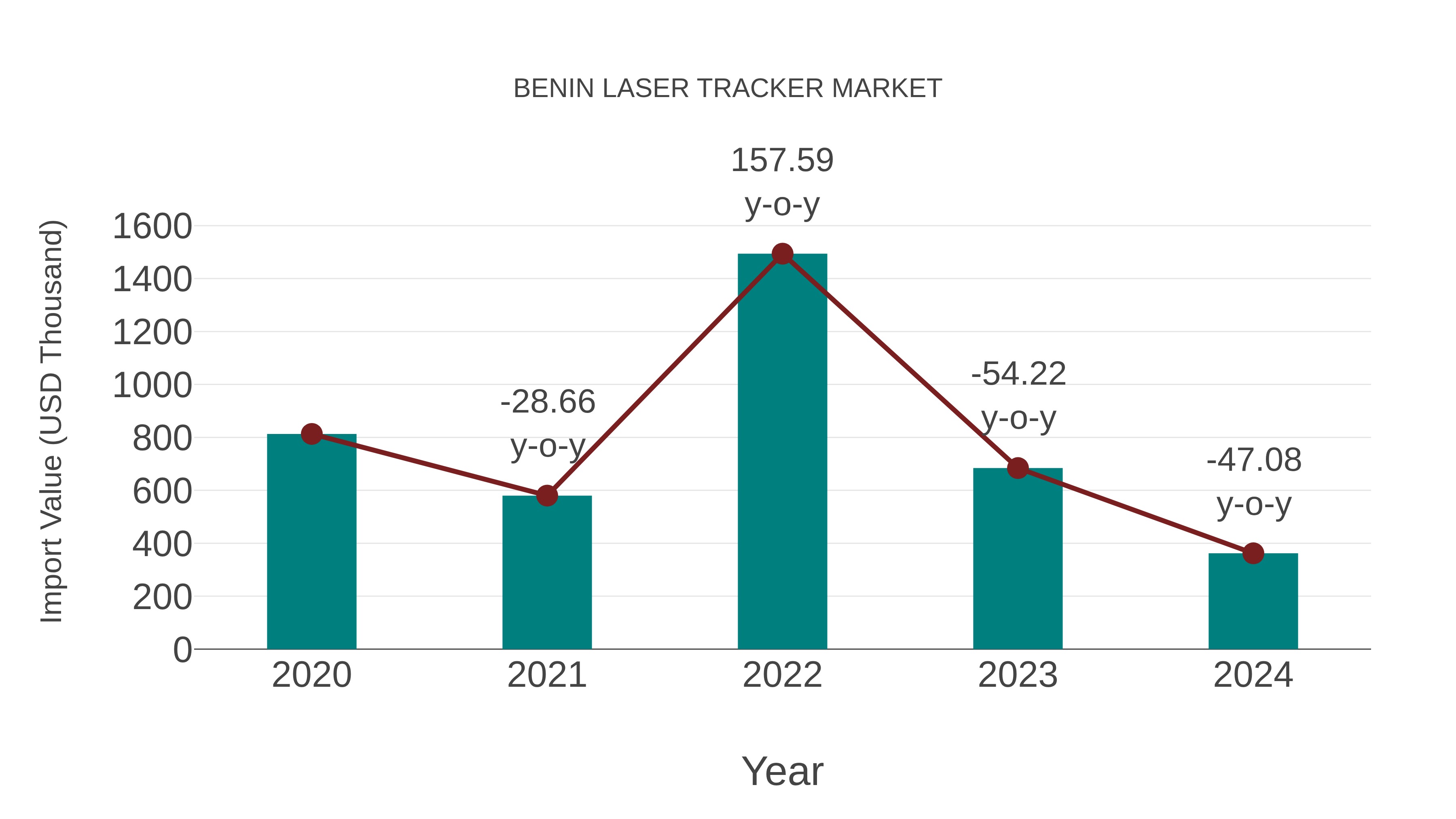  Benin Laser Tracker Market: Import Trend Analysis