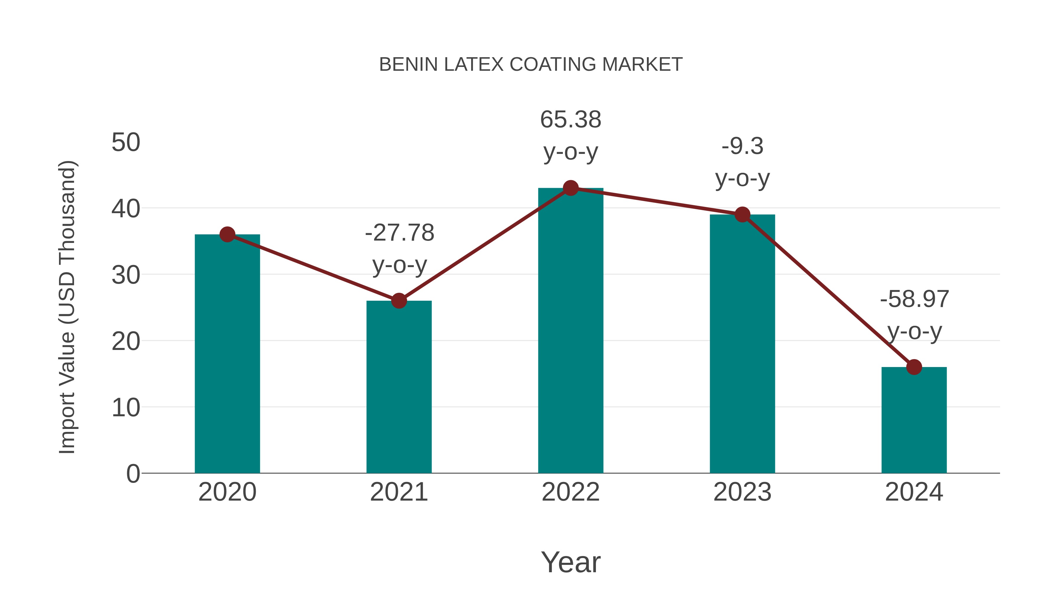Benin Latex Coating Market: Import Trend Analysis