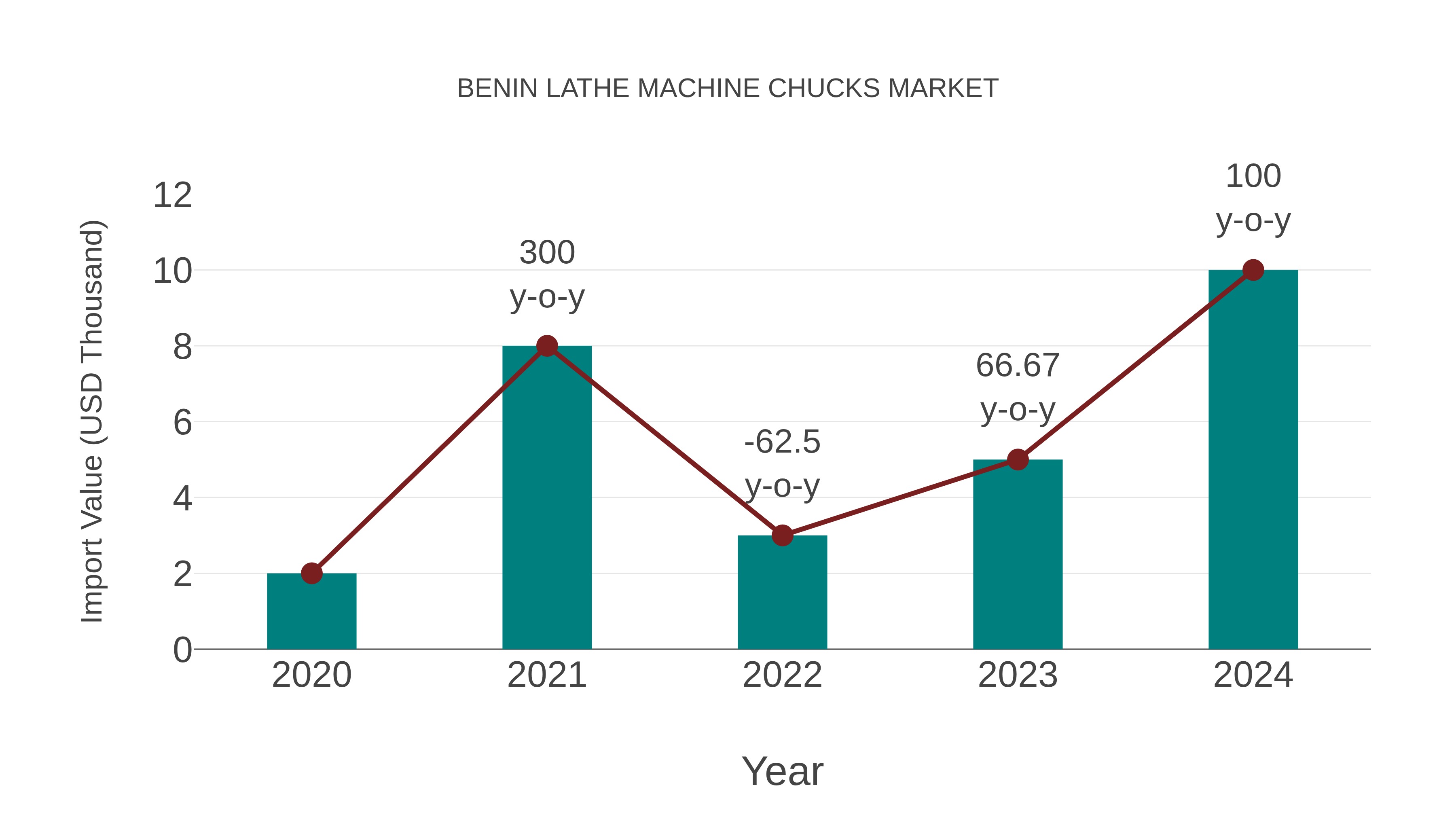  Benin Lathe Machine Chucks Market: Import Trend Analysis