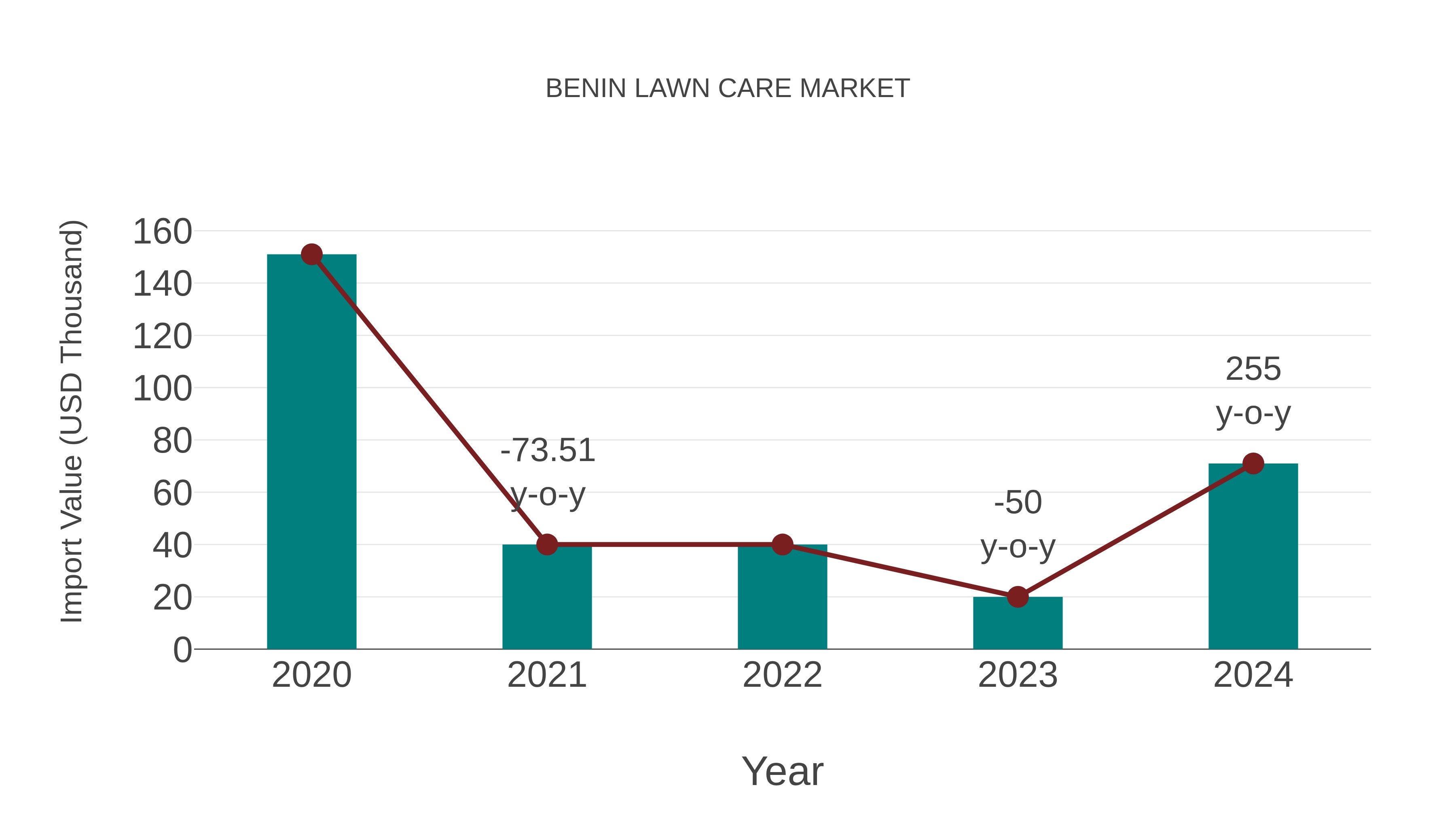 Benin Lawn Care Market: Import Trend Analysis