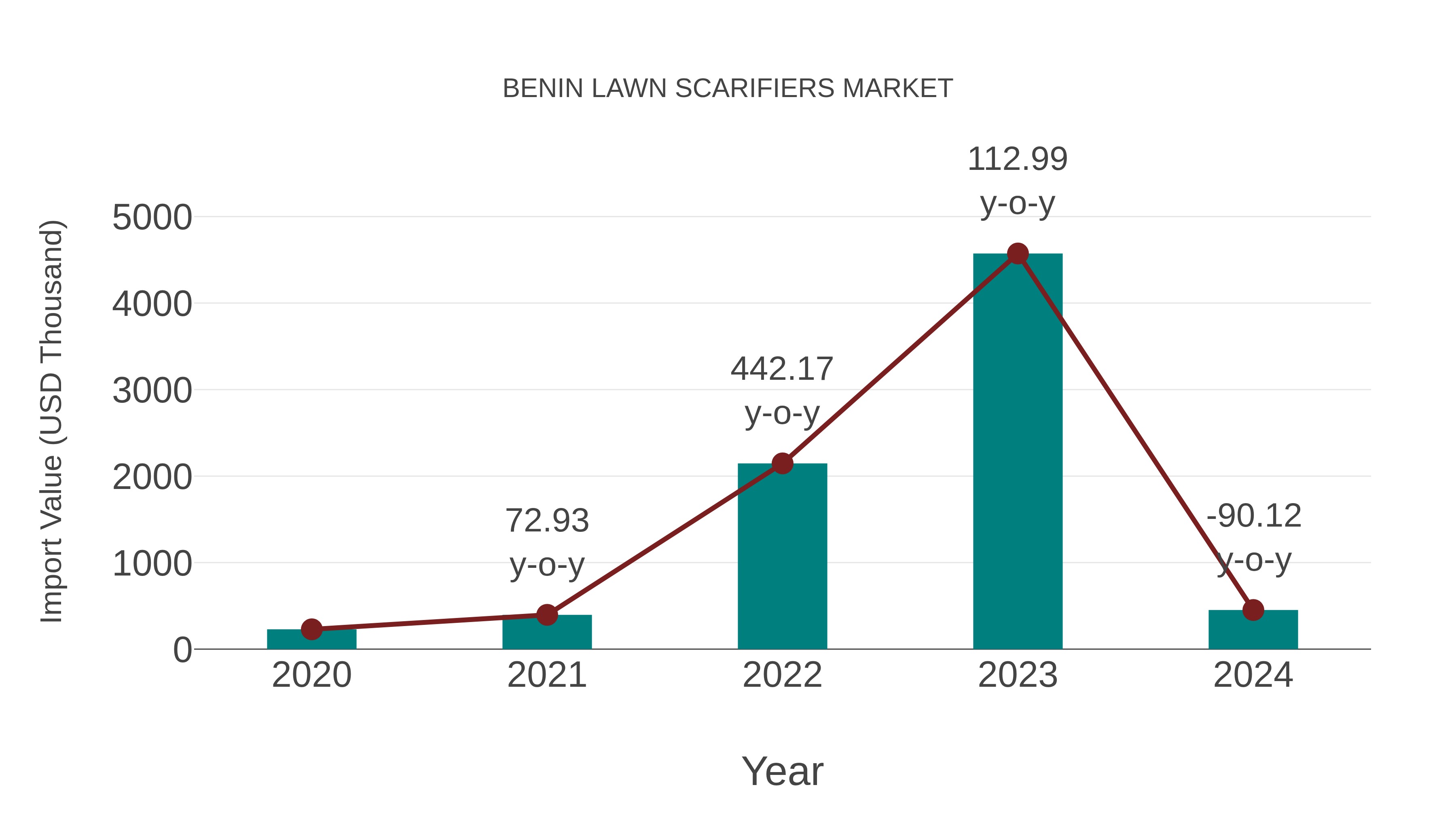  Benin Lawn Scarifiers Market: Import Trend Analysis