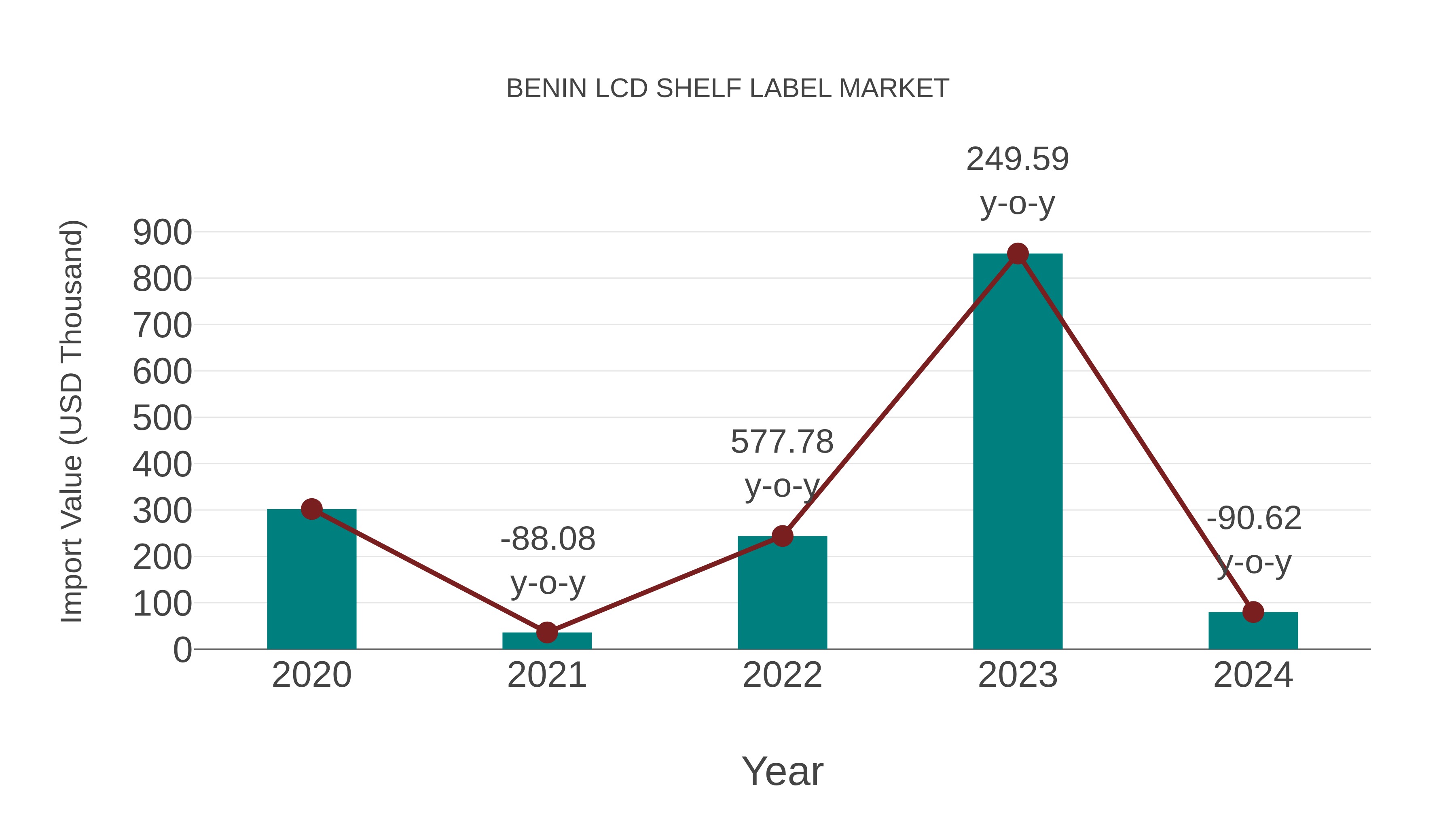  Benin Lcd Shelf Label Market: Import Trend Analysis