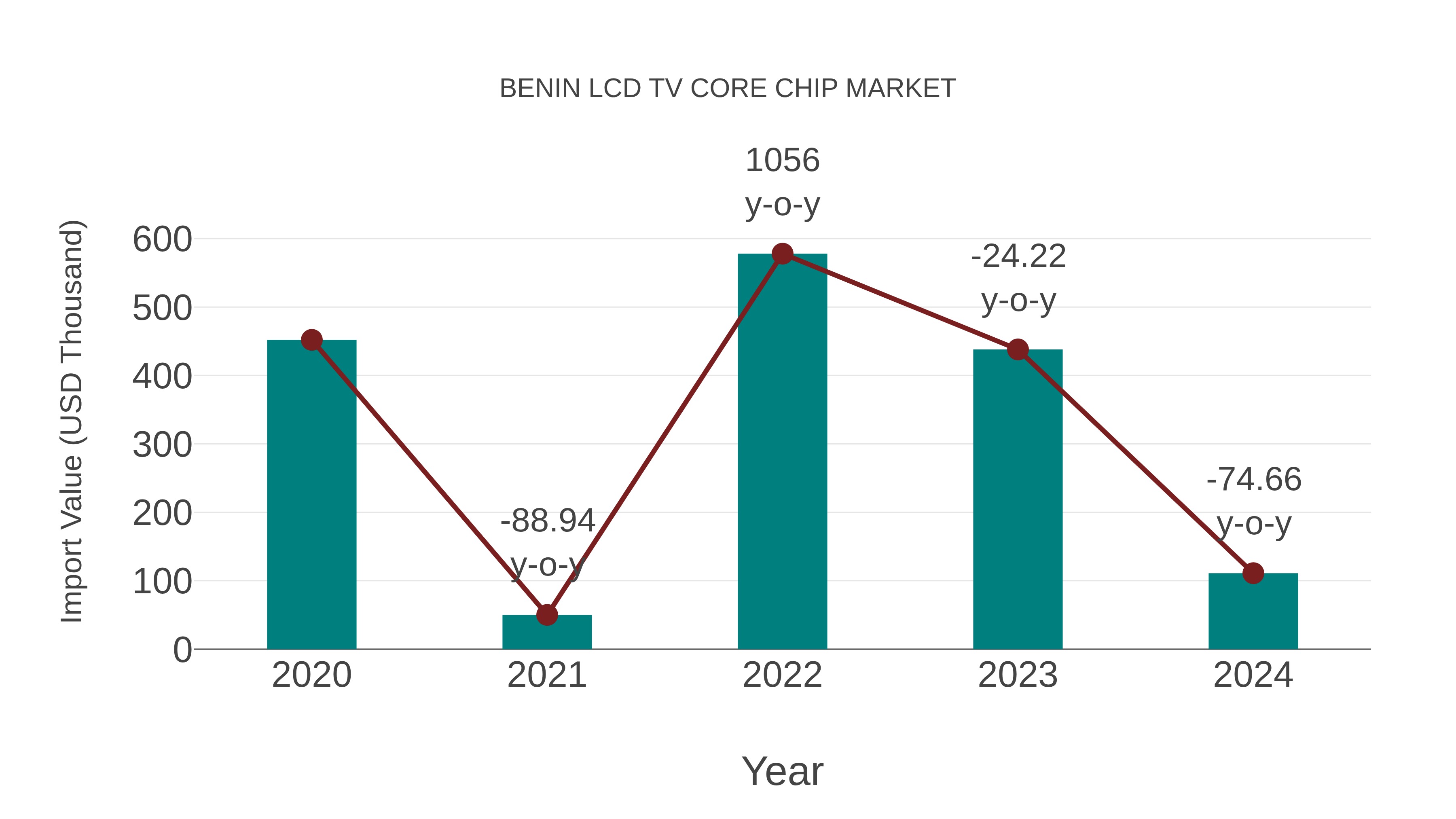  Benin Lcd Tv Core Chip Market: Import Trend Analysis