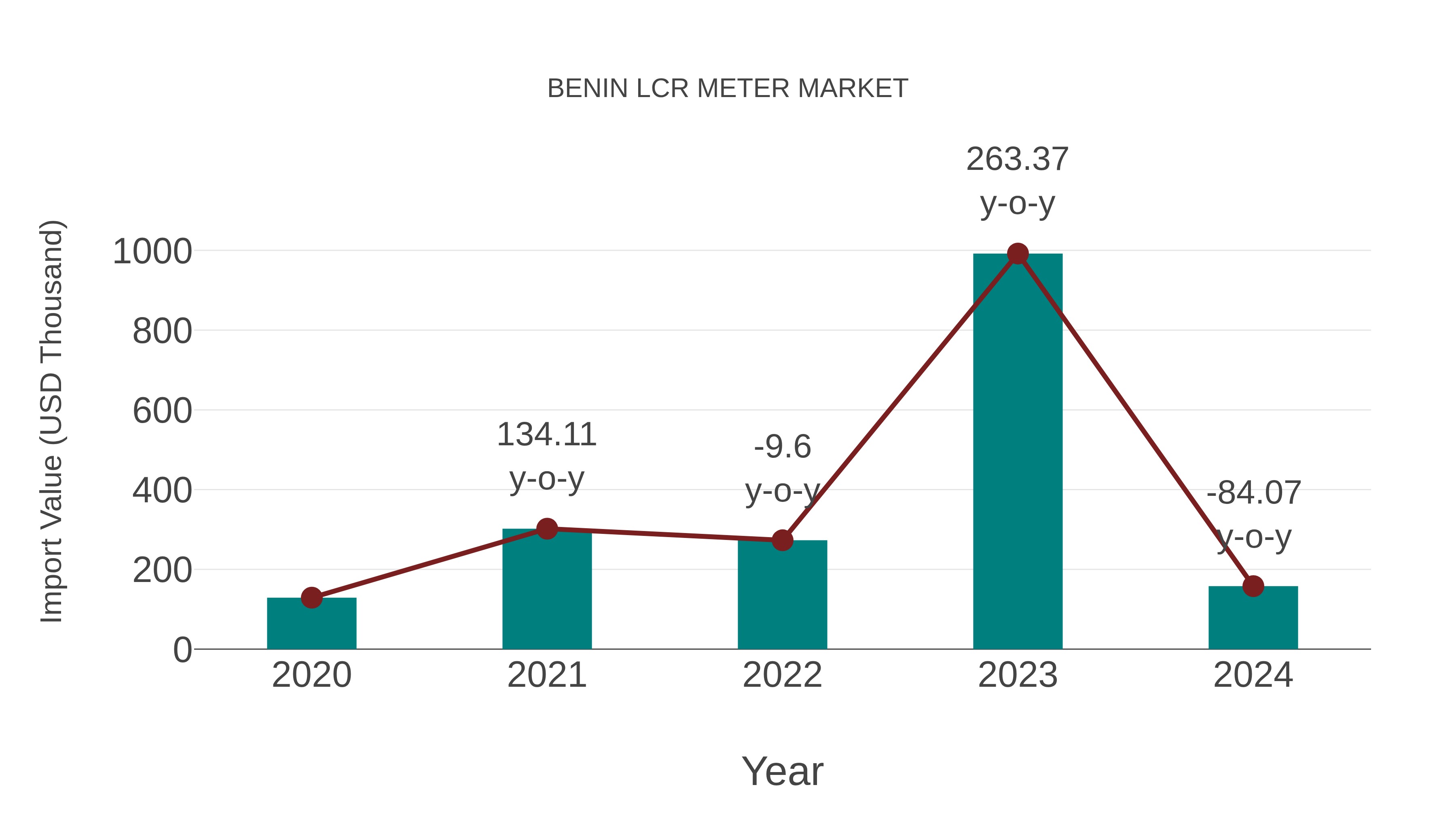  Benin Lcr Meter Market: Import Trend Analysis