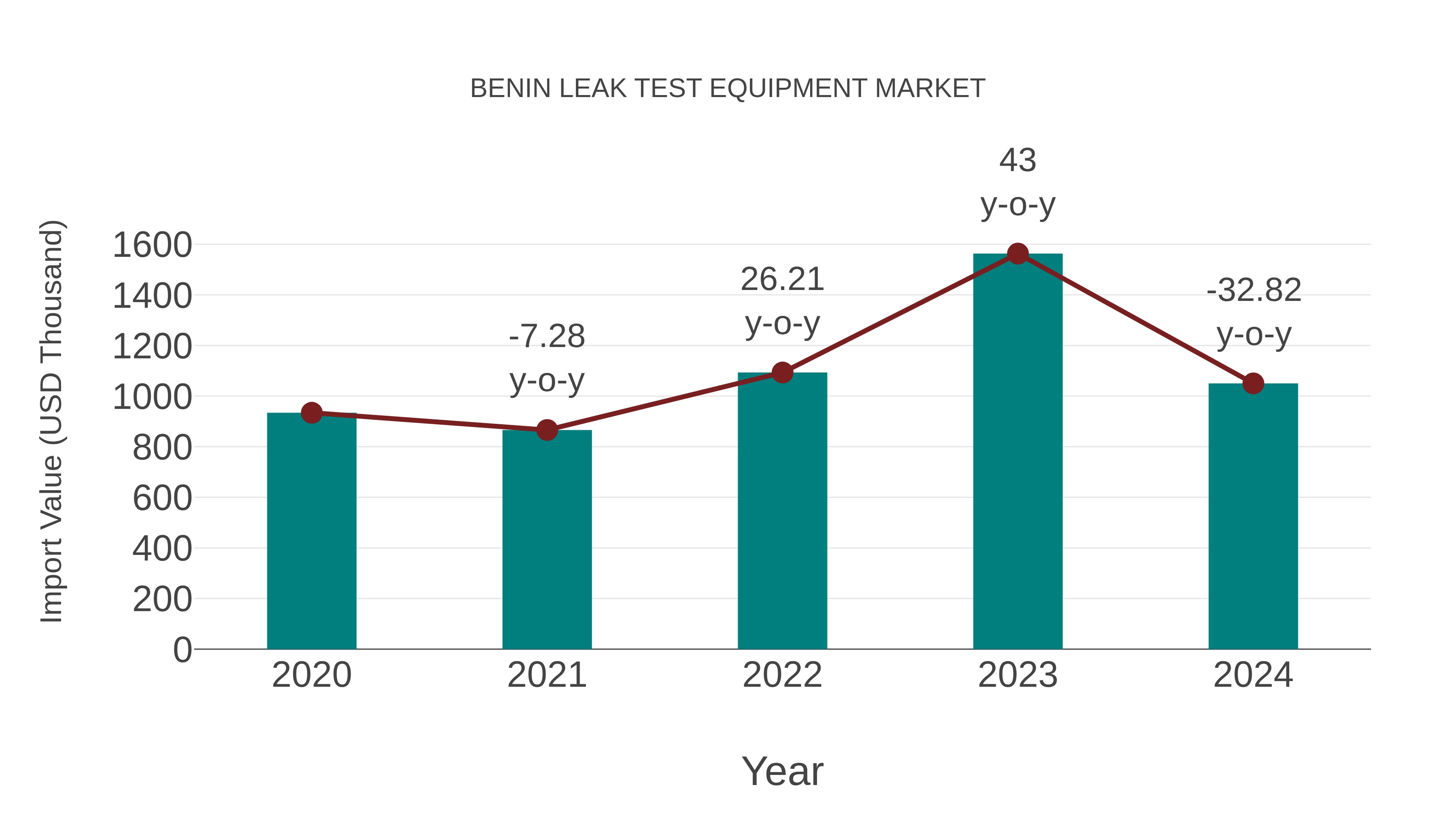 Benin Leak Test Equipment Market: Import Trend Analysis