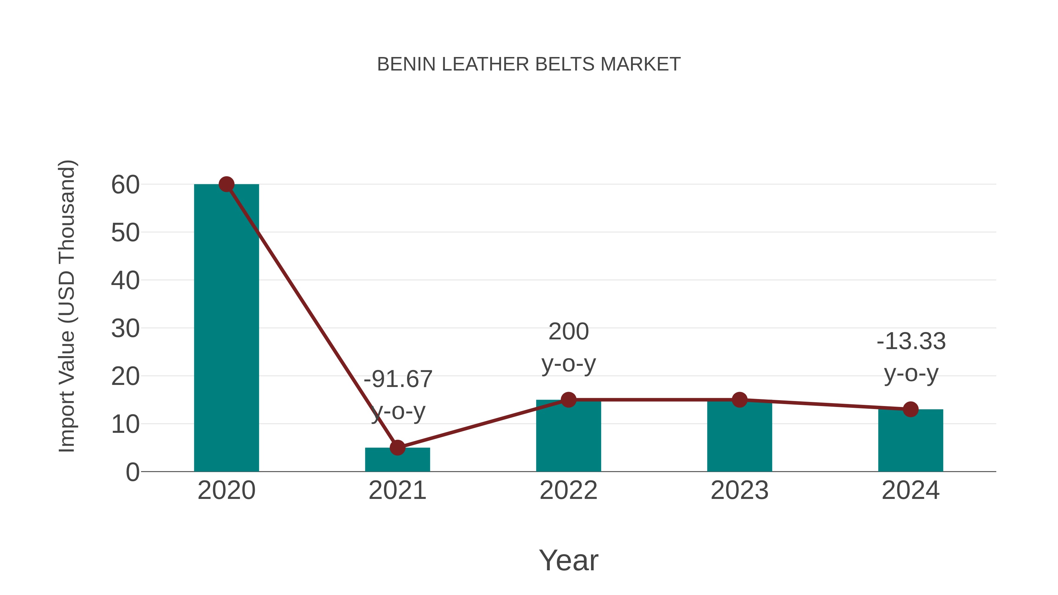  Benin Leather Belts Market: Import Trend Analysis
