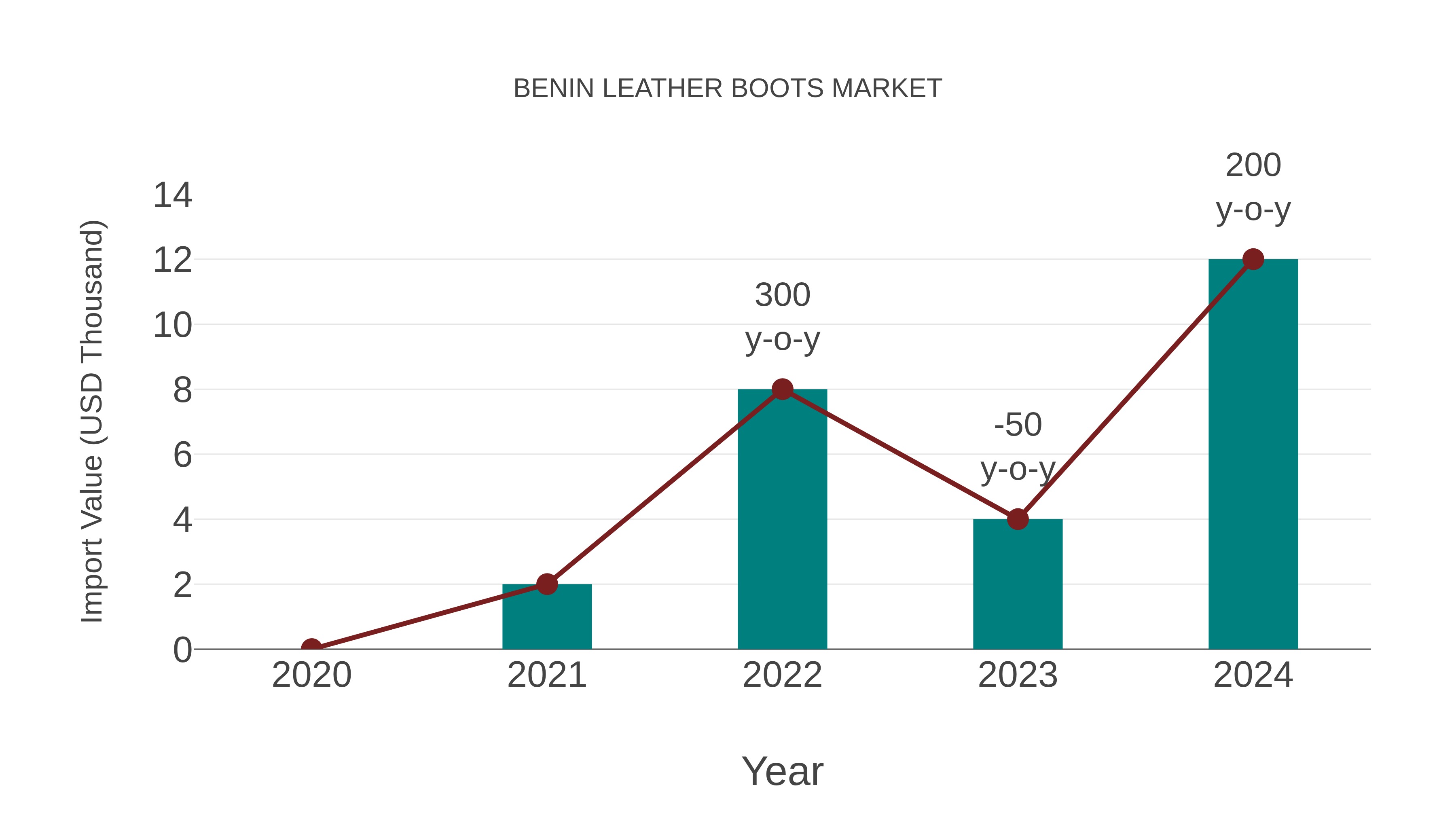  Benin Leather Boots Market: Import Trend Analysis