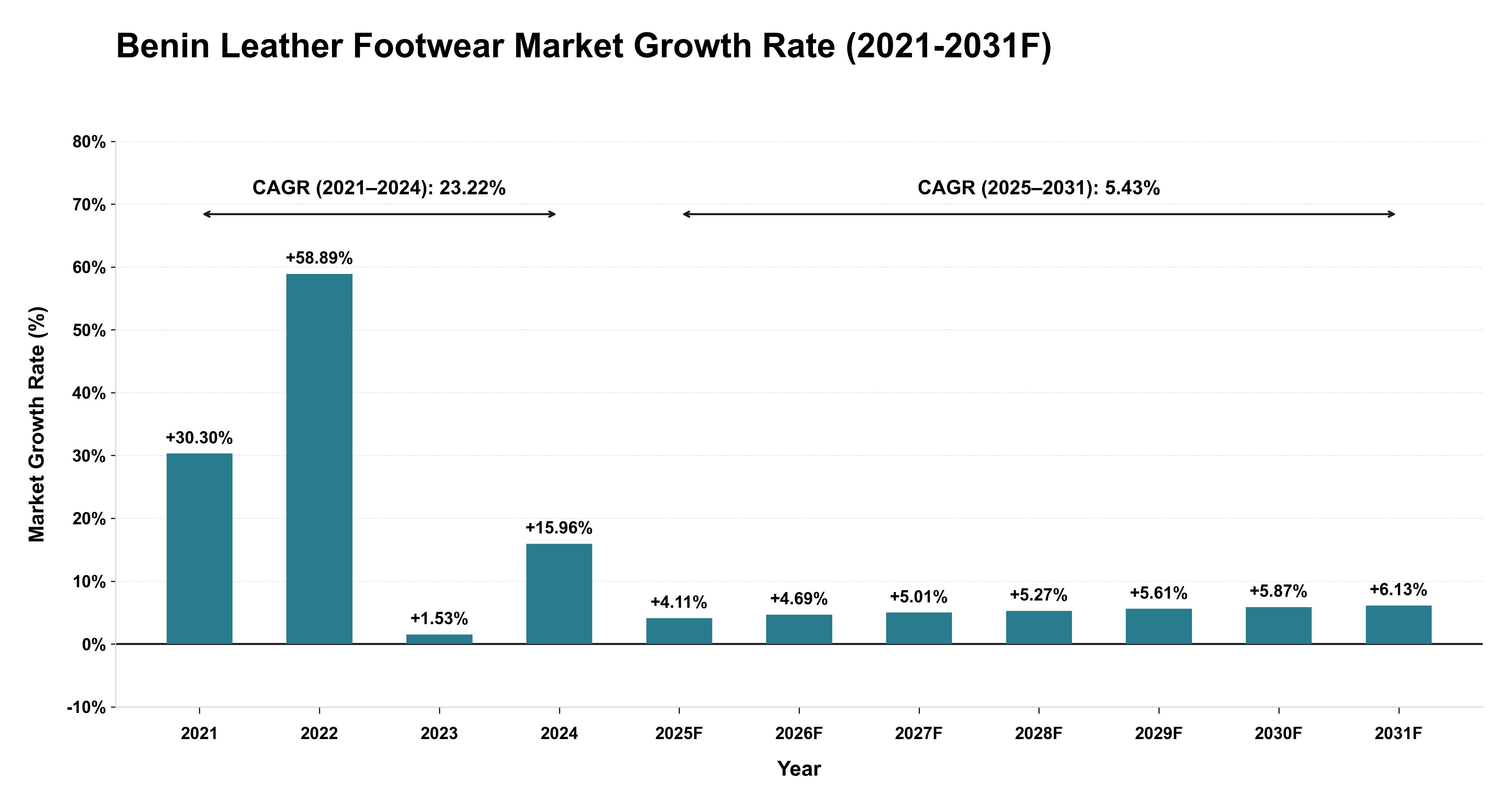 Benin Leather Footwear Market Year-wise Growth Rate (2021-2031F)