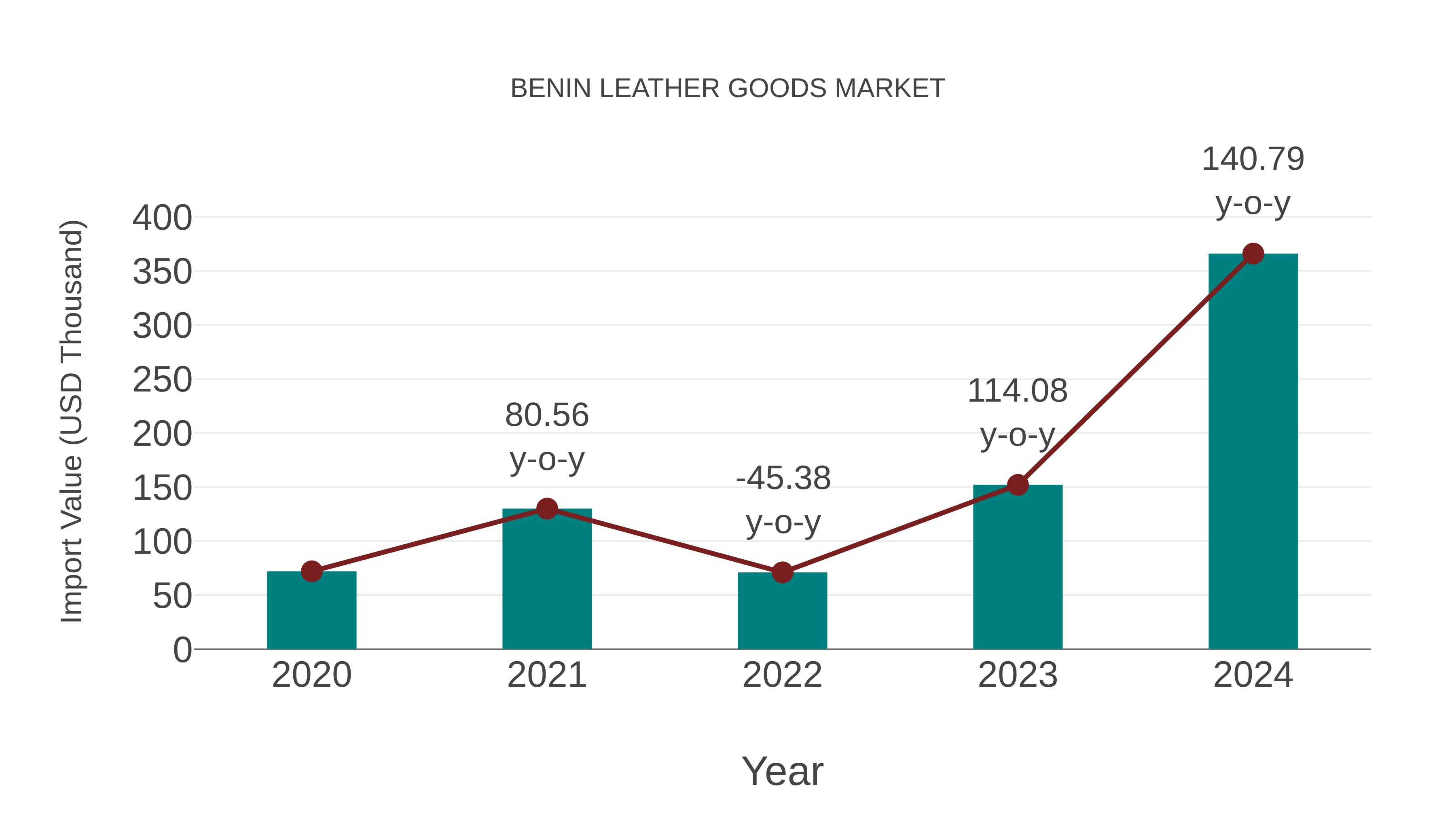  Benin Leather Goods Market: Import Trend Analysis