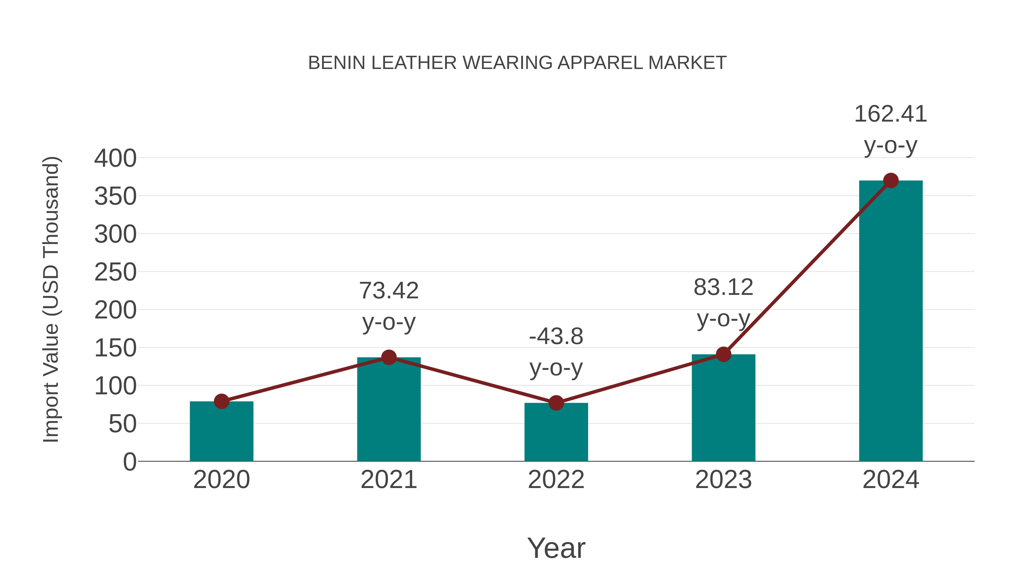  Benin Leather Wearing Apparel Market: Import Trend Analysis