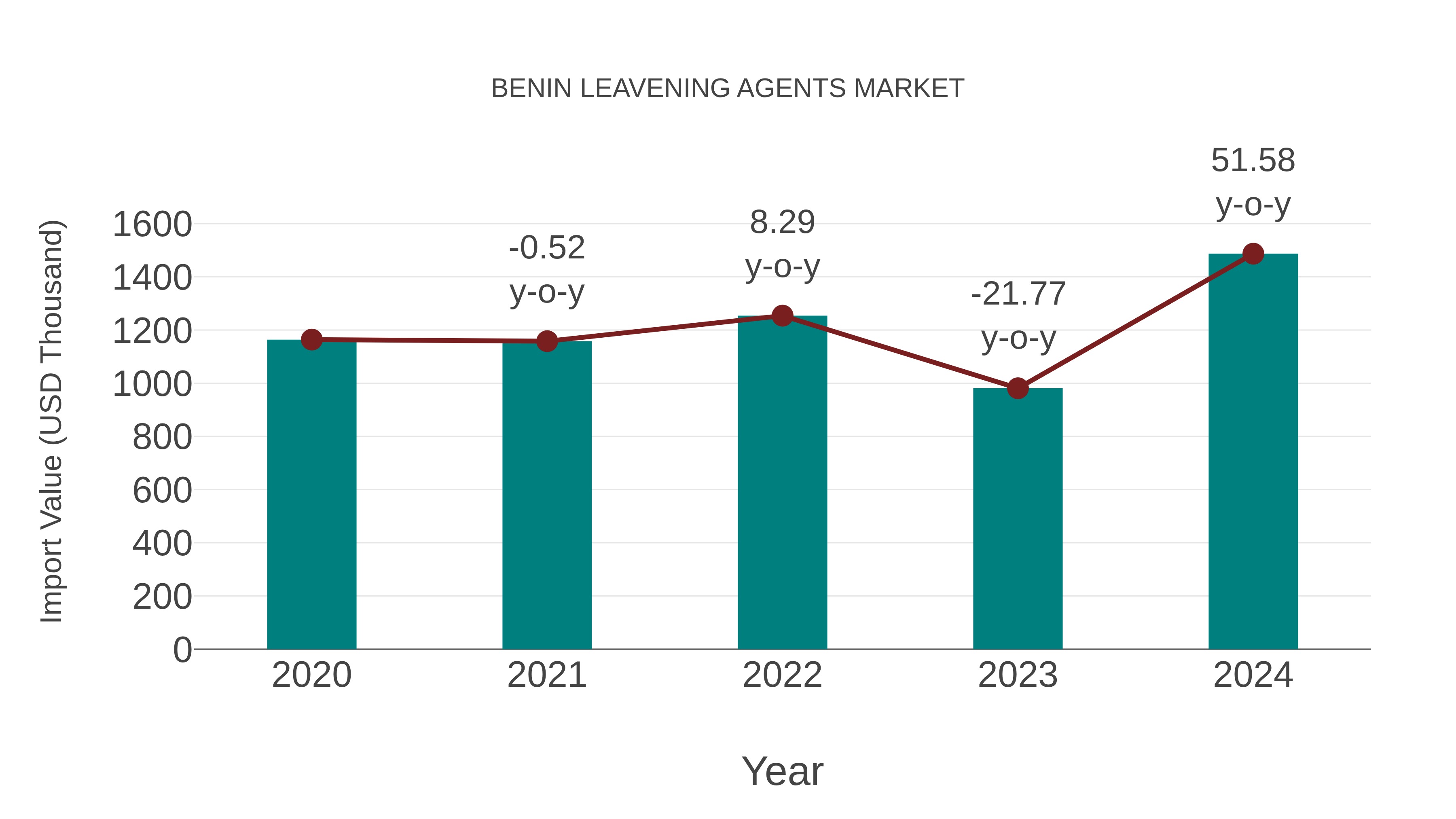  Benin Leavening Agents Market: Import Trend Analysis